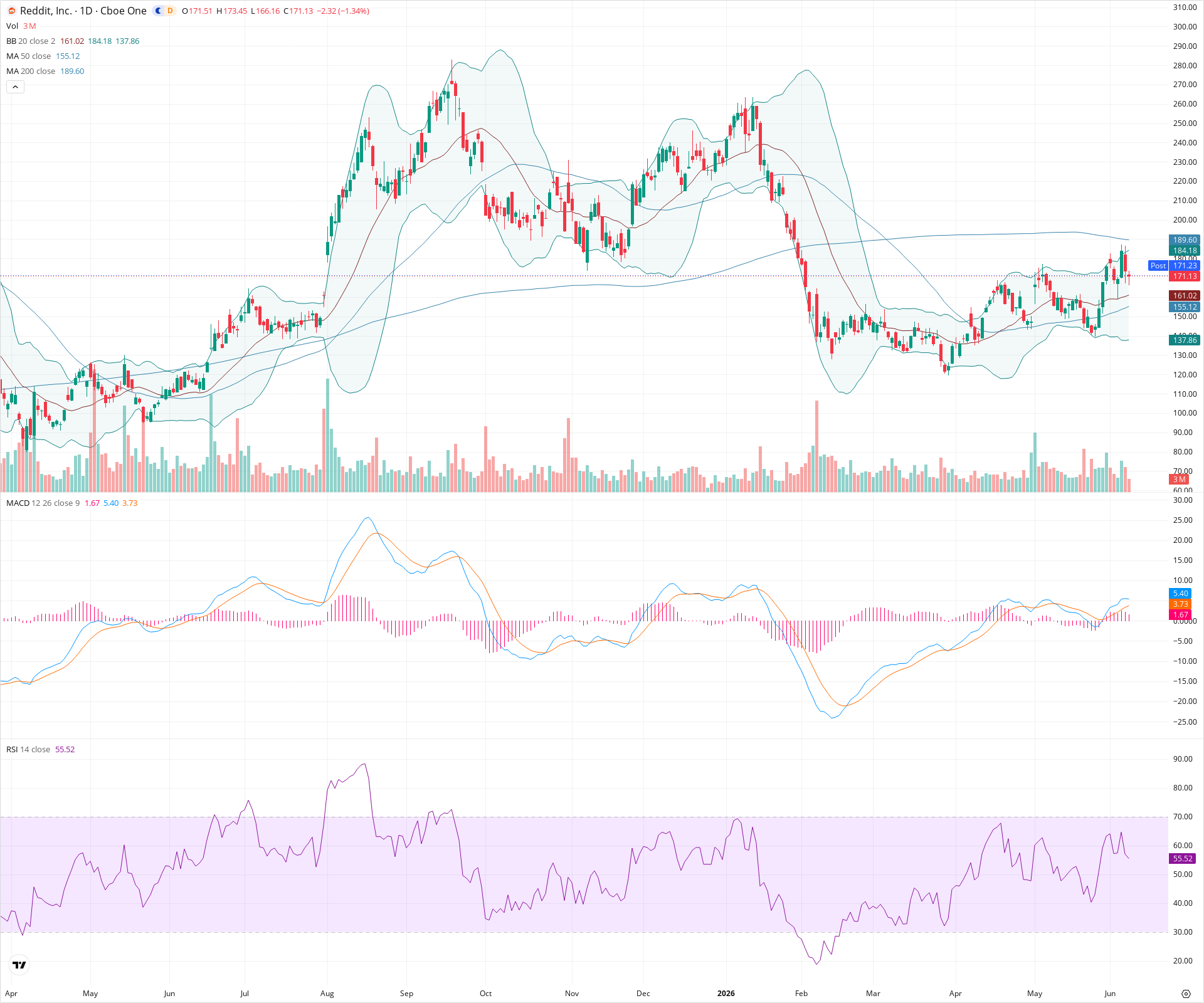 Daily candlestick price chart for RDDT as of 2026-06-08T21:09:40.218Z, showing 20-, 50-, and 200-period SMAs, Bollinger Bands, volume, MACD, RSI, and the current price line with top status bar.