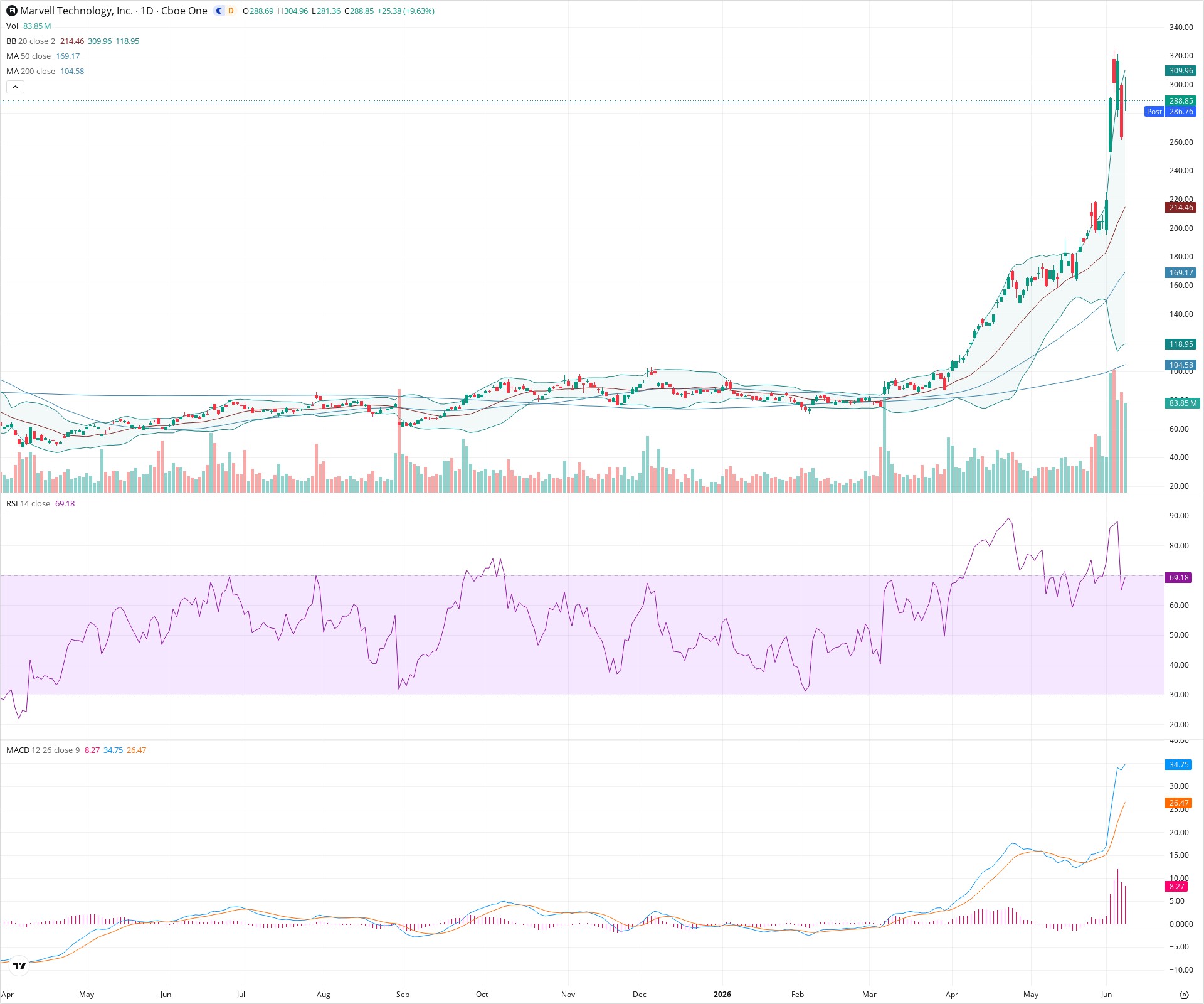 Daily candlestick price chart for MRVL as of 2026-06-08T21:08:06.319Z, showing 20-, 50-, and 200-period SMAs, Bollinger Bands, volume, MACD, RSI, and the current price line with top status bar.
