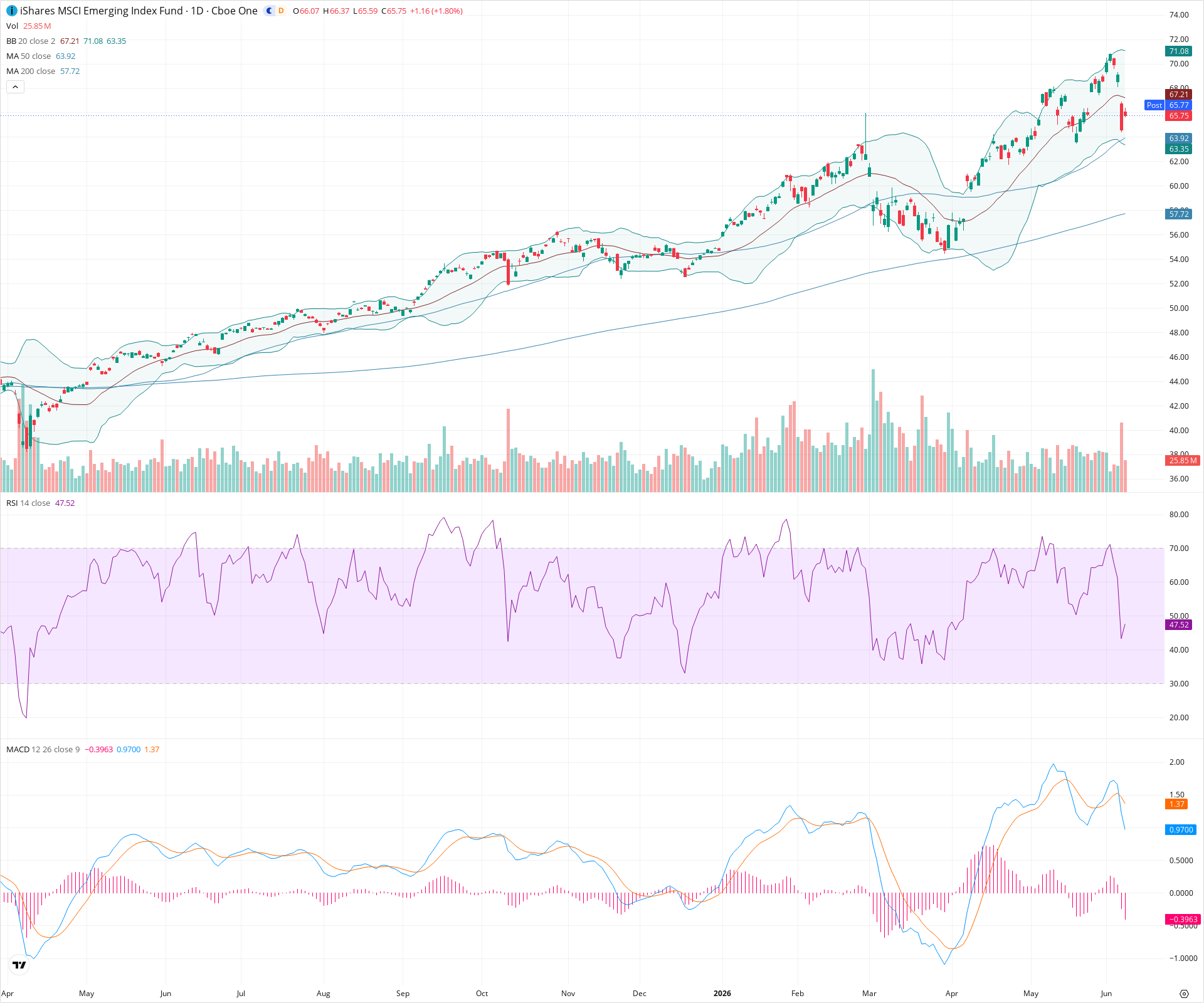 Daily candlestick price chart for EEM as of 2026-06-08T21:10:34.117Z, showing 20-, 50-, and 200-period SMAs, Bollinger Bands, volume, MACD, RSI, and the current price line with top status bar.