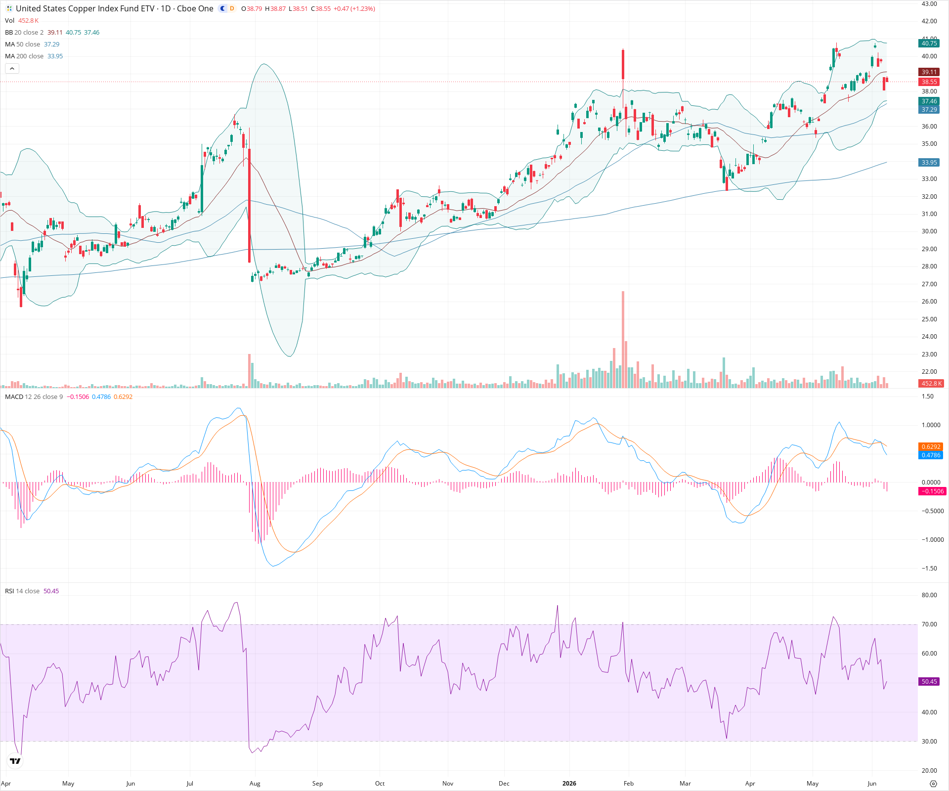 Daily candlestick price chart for CPER as of 2026-06-08T21:15:33.619Z, showing 20-, 50-, and 200-period SMAs, Bollinger Bands, volume, MACD, RSI, and the current price line with top status bar.
