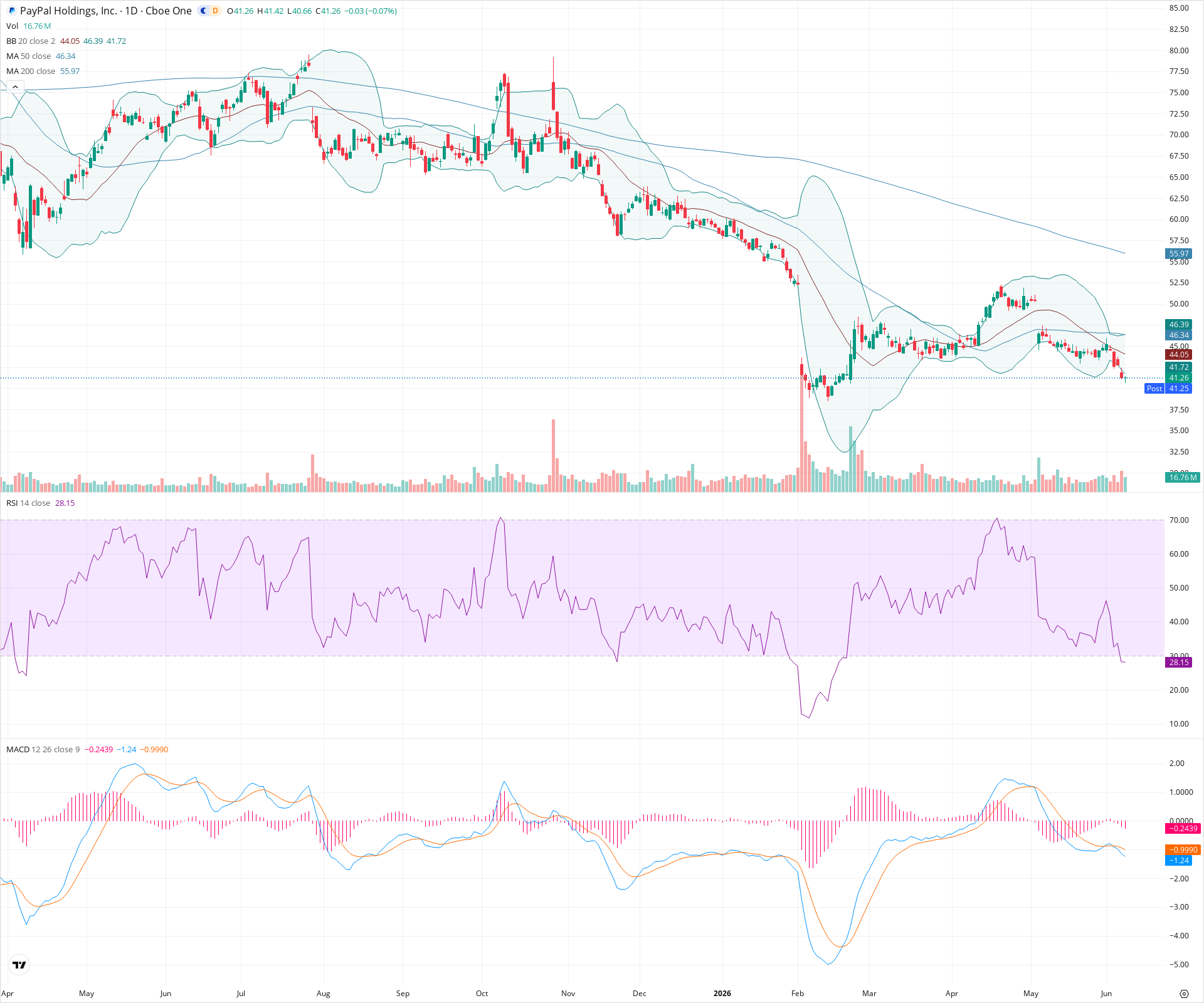 Daily candlestick price chart for PYPL as of 2026-06-08T21:08:50.862Z, showing 20-, 50-, and 200-period SMAs, Bollinger Bands, volume, MACD, RSI, and the current price line with top status bar.