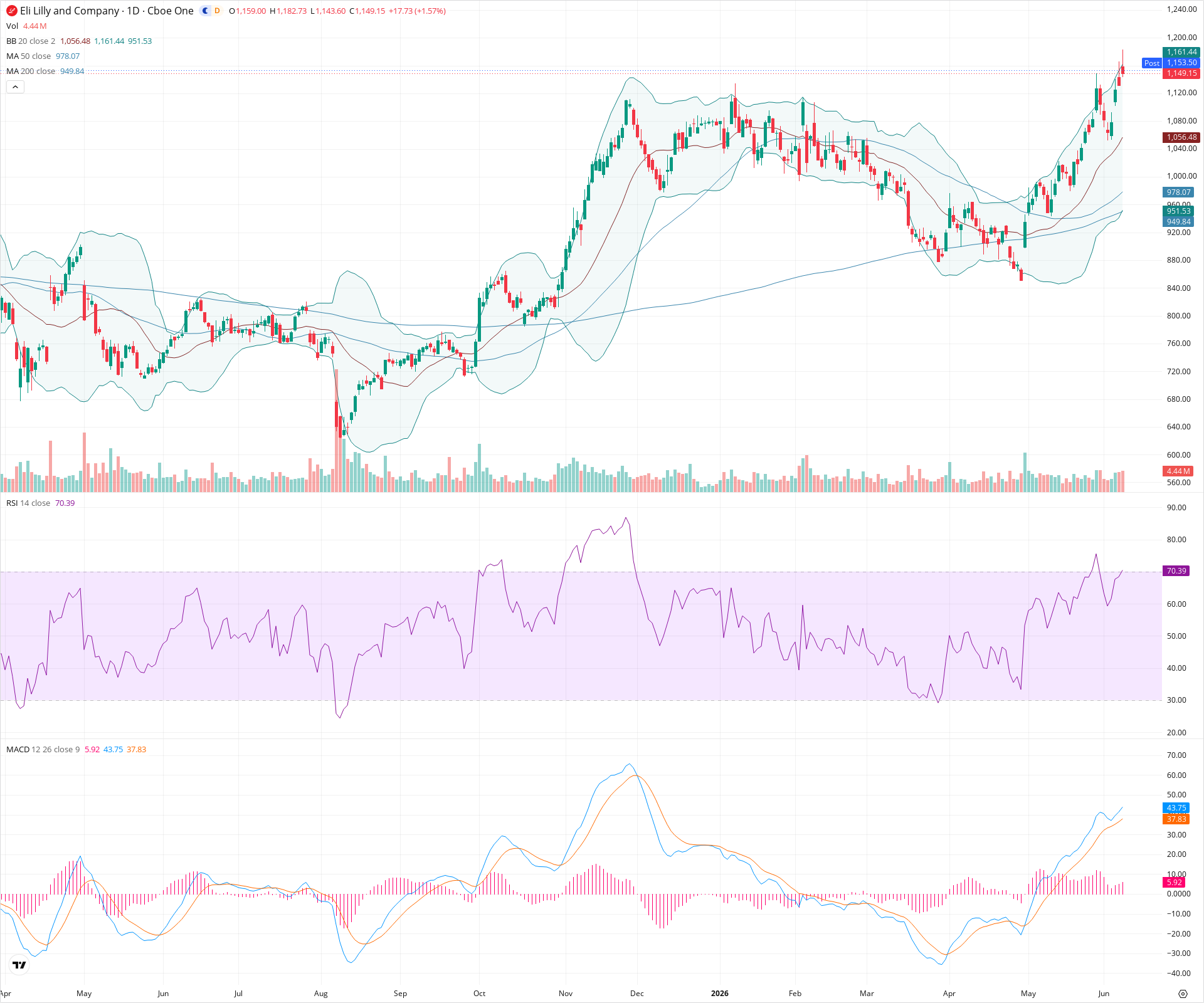 Daily candlestick price chart for LLY as of 2026-06-08T21:03:12.719Z, showing 20-, 50-, and 200-period SMAs, Bollinger Bands, volume, MACD, RSI, and the current price line with top status bar.