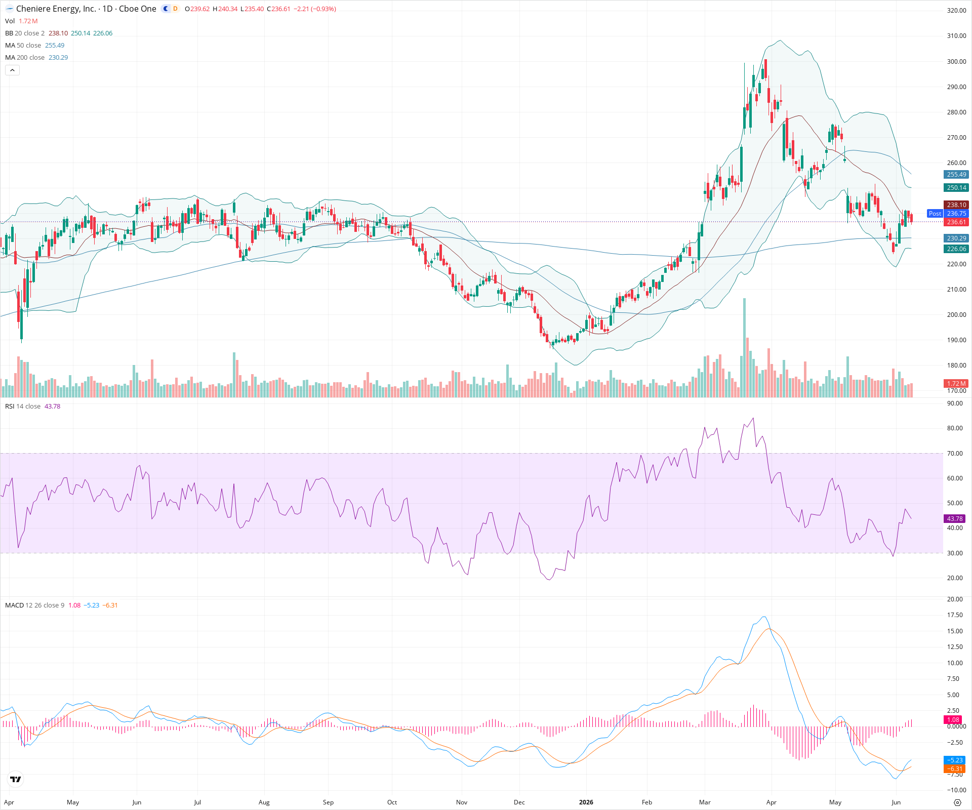 Daily candlestick price chart for LNG as of 2026-06-08T21:09:42.118Z, showing 20-, 50-, and 200-period SMAs, Bollinger Bands, volume, MACD, RSI, and the current price line with top status bar.