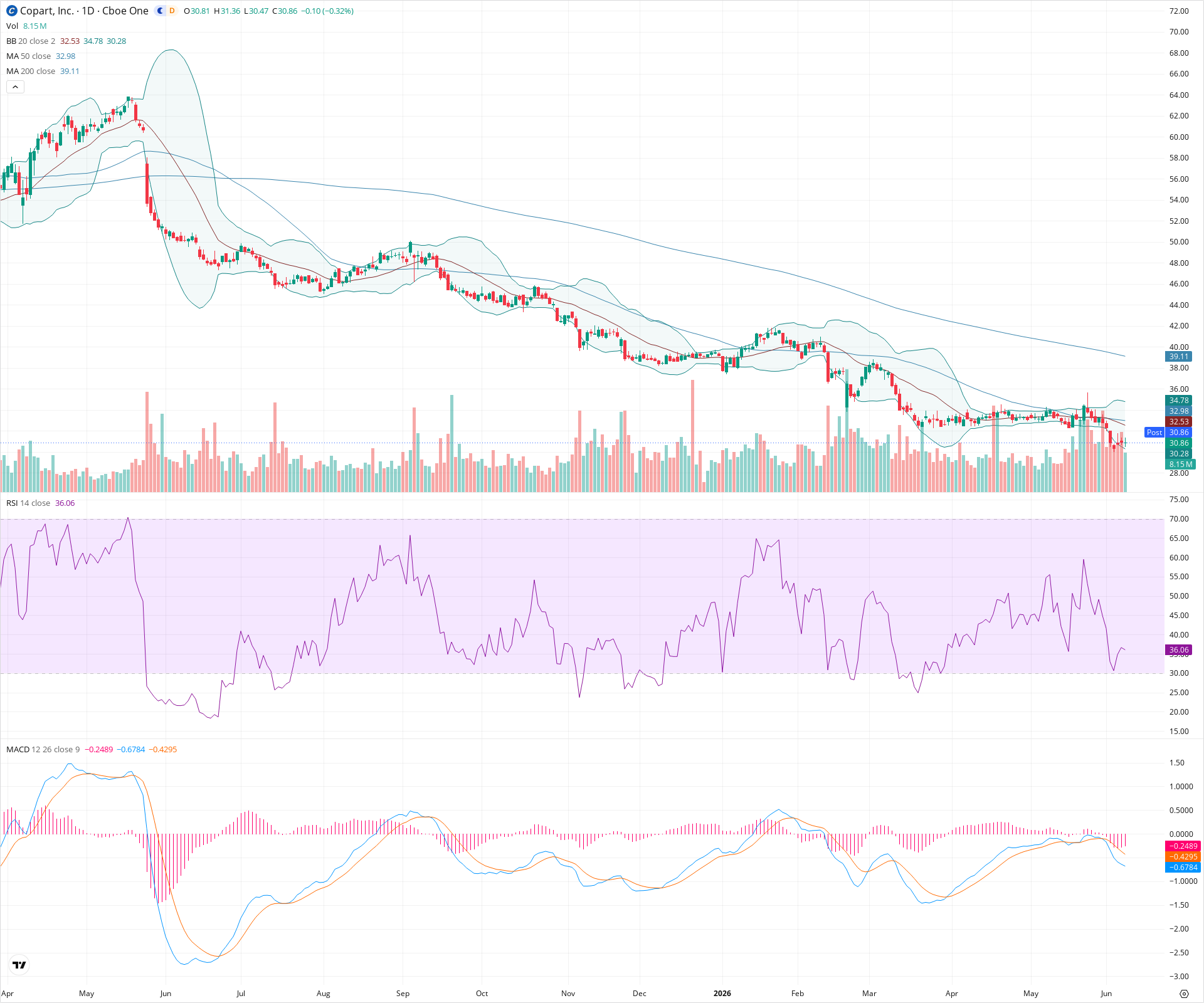 Daily candlestick price chart for CPRT as of 2026-06-08T21:08:50.943Z, showing 20-, 50-, and 200-period SMAs, Bollinger Bands, volume, MACD, RSI, and the current price line with top status bar.