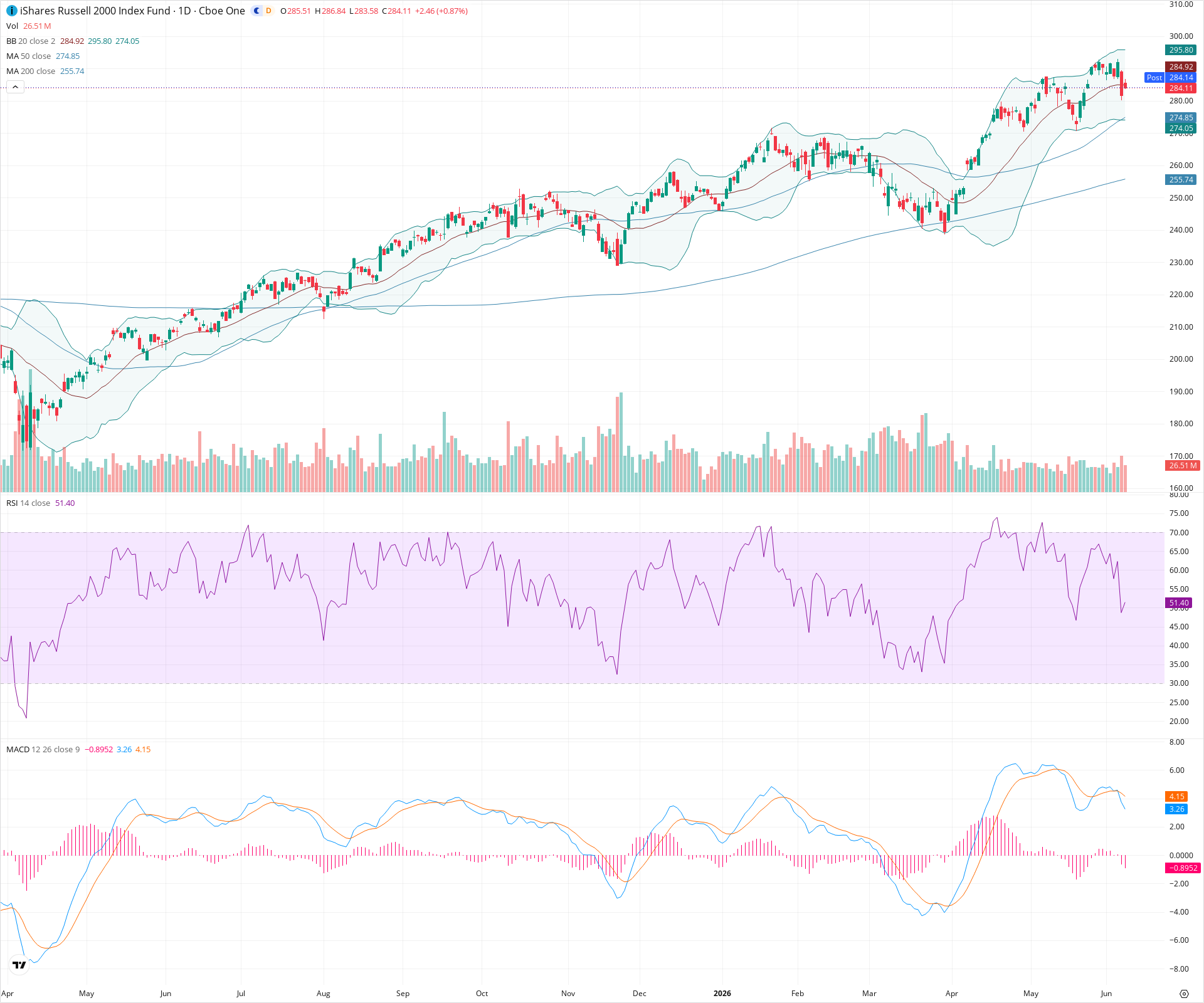 Daily candlestick price chart for IWM as of 2026-06-08T21:01:51.917Z, showing 20-, 50-, and 200-period SMAs, Bollinger Bands, volume, MACD, RSI, and the current price line with top status bar.