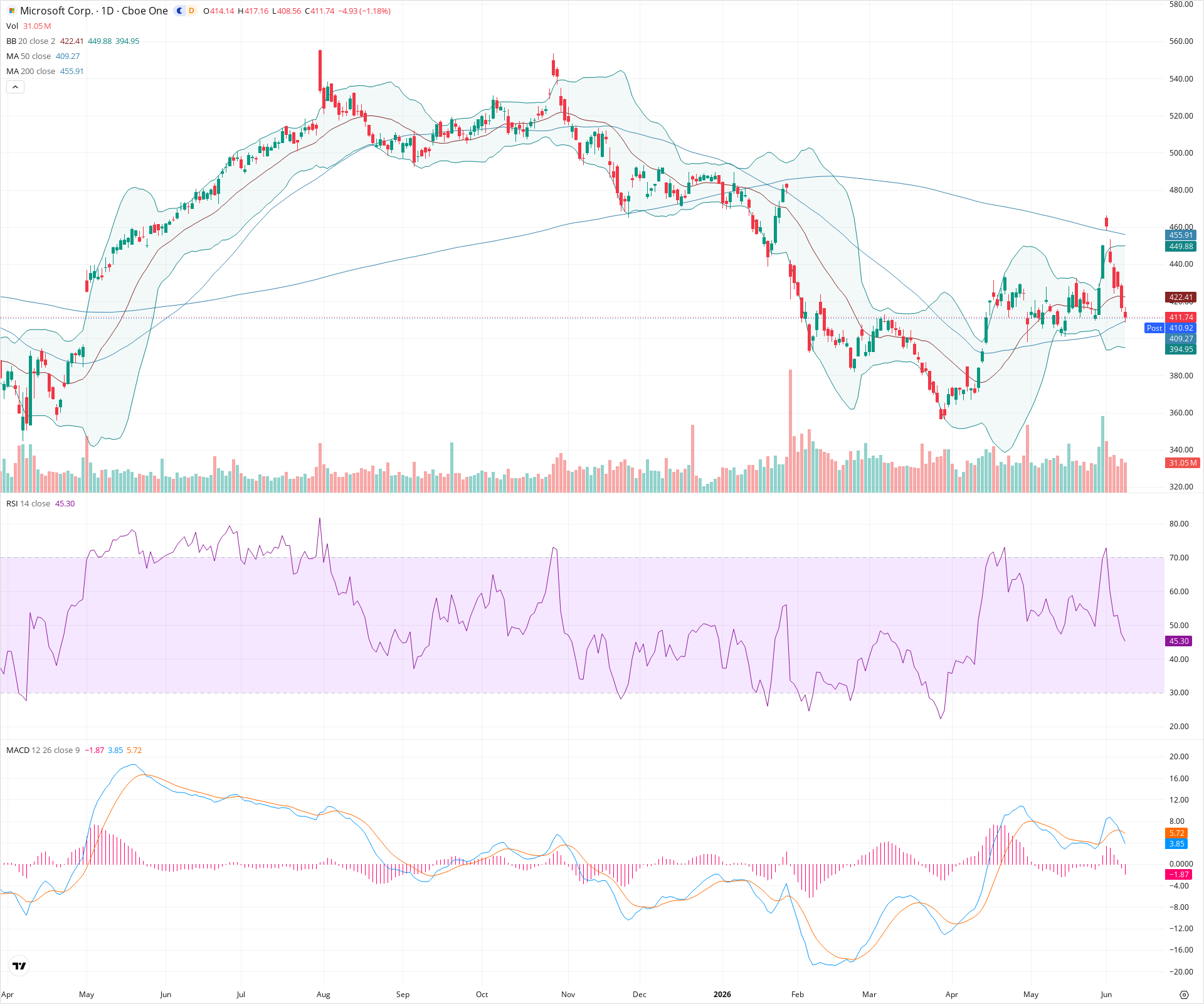 Daily candlestick price chart for MSFT as of 2026-06-08T21:01:39.420Z, showing 20-, 50-, and 200-period SMAs, Bollinger Bands, volume, MACD, RSI, and the current price line with top status bar.