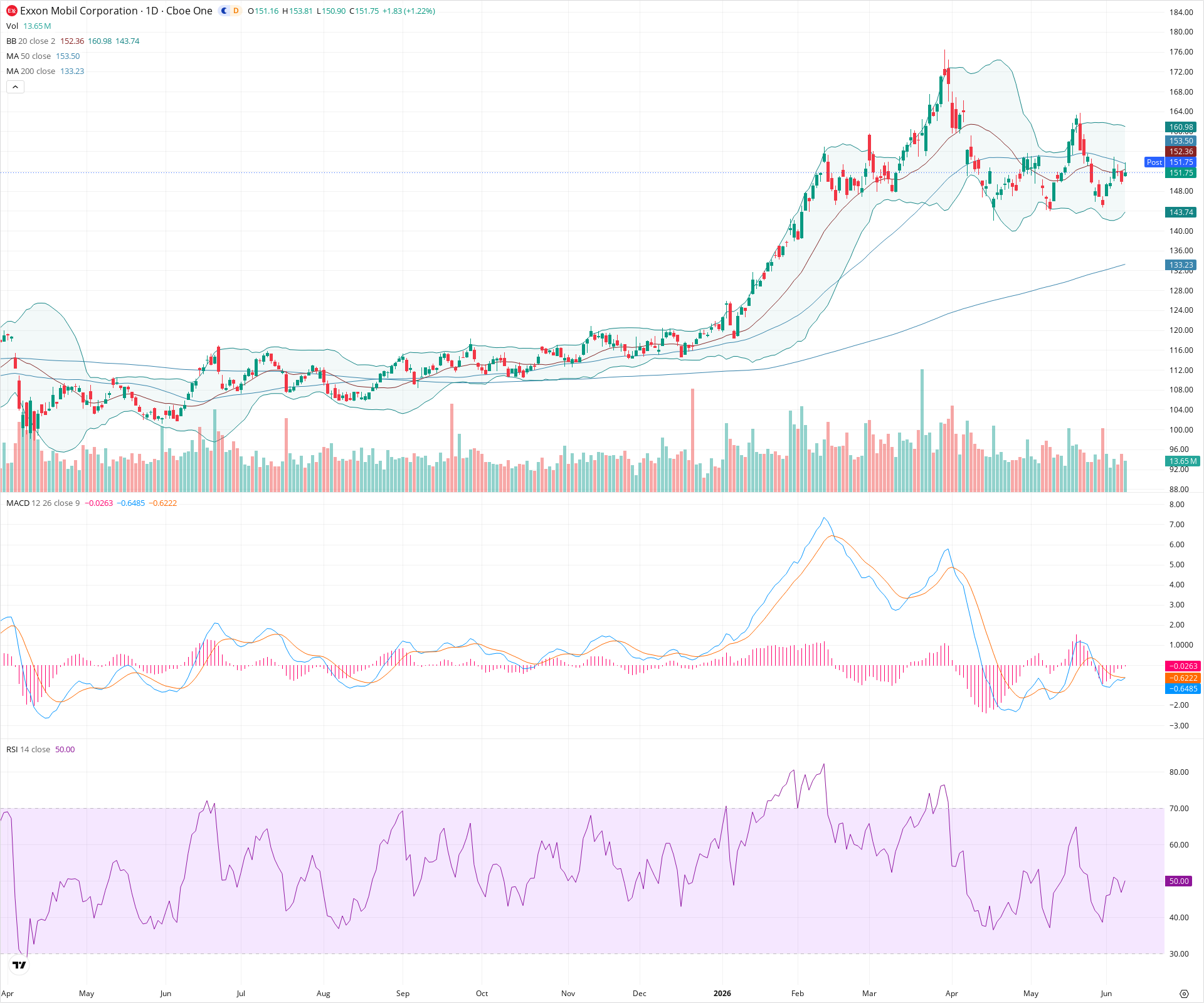 Daily candlestick price chart for XOM as of 2026-06-08T21:04:07.268Z, showing 20-, 50-, and 200-period SMAs, Bollinger Bands, volume, MACD, RSI, and the current price line with top status bar.