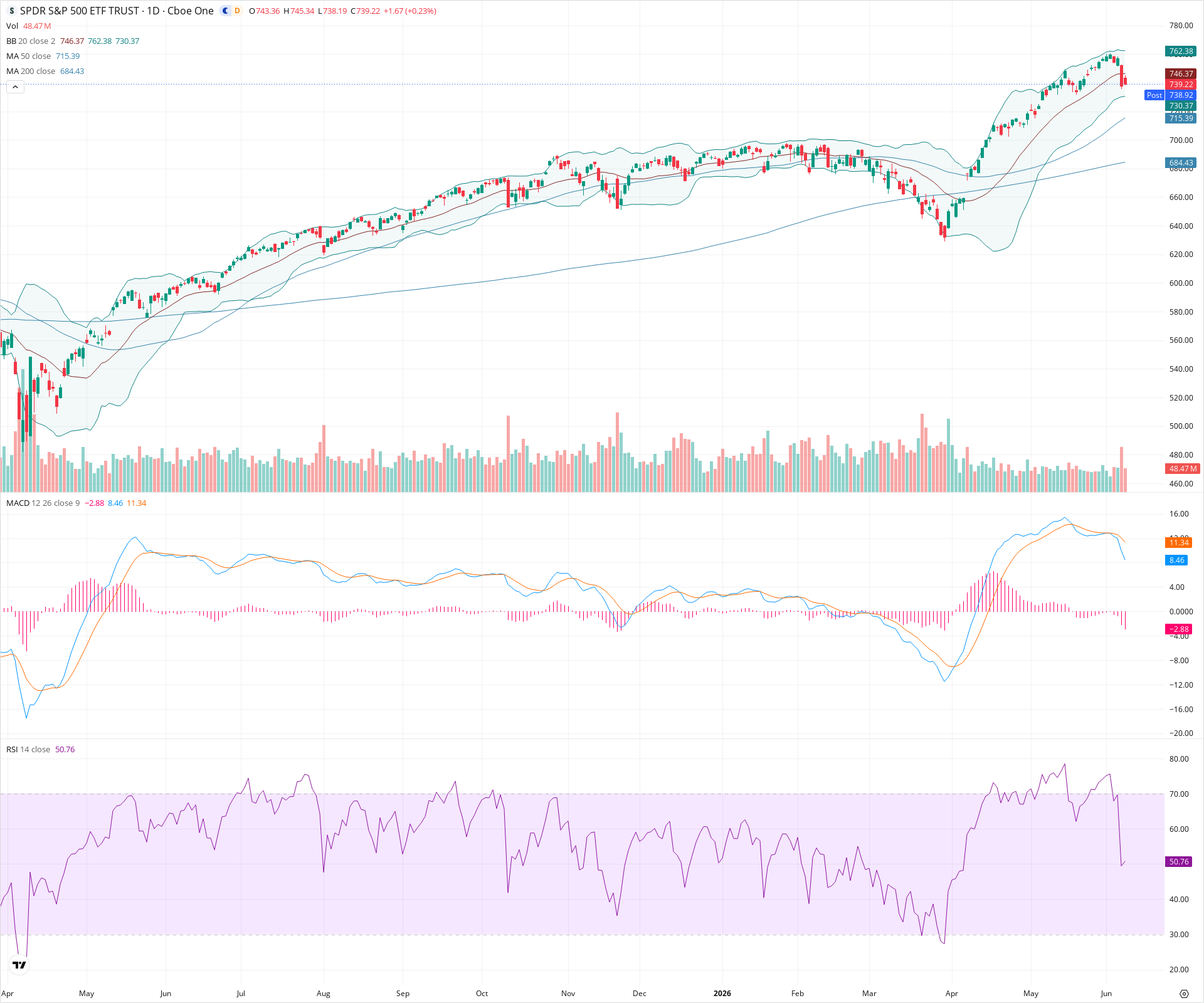 Daily candlestick price chart for SPY as of 2026-06-08T21:00:54.018Z, showing 20-, 50-, and 200-period SMAs, Bollinger Bands, volume, MACD, RSI, and the current price line with top status bar.