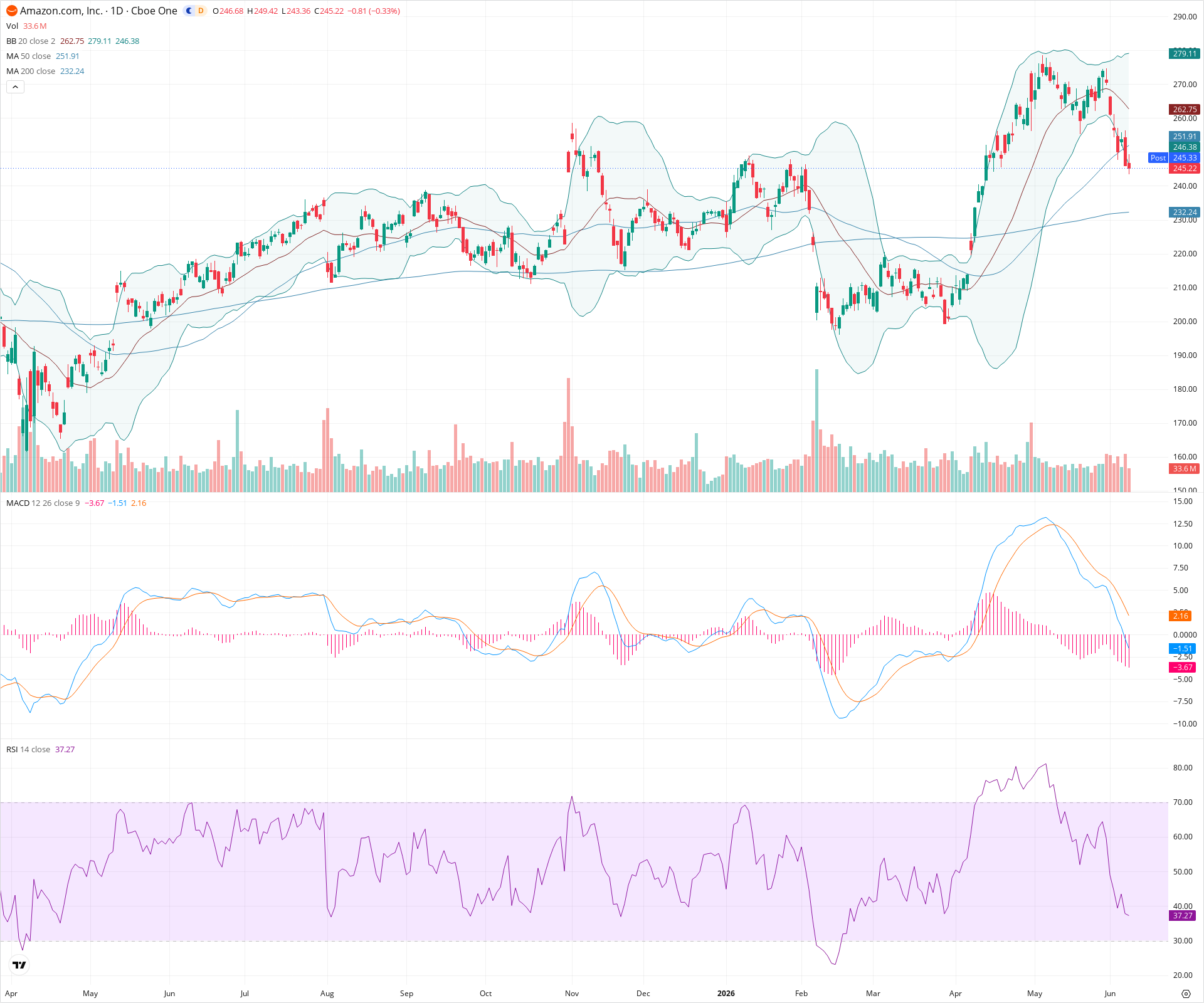 Daily candlestick price chart for AMZN as of 2026-06-08T21:01:39.418Z, showing 20-, 50-, and 200-period SMAs, Bollinger Bands, volume, MACD, RSI, and the current price line with top status bar.