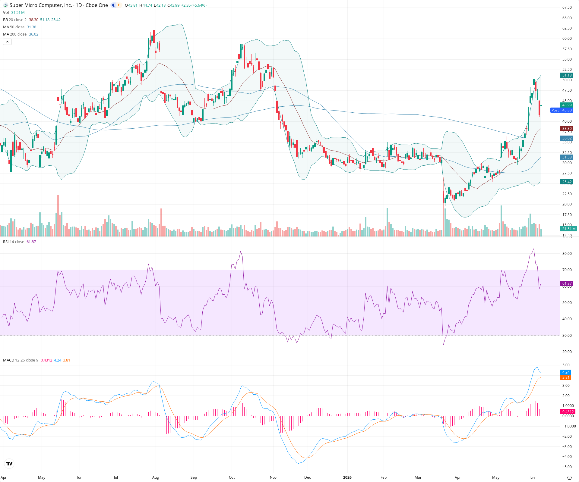 Daily candlestick price chart for SMCI as of 2026-06-08T21:10:58.217Z, showing 20-, 50-, and 200-period SMAs, Bollinger Bands, volume, MACD, RSI, and the current price line with top status bar.