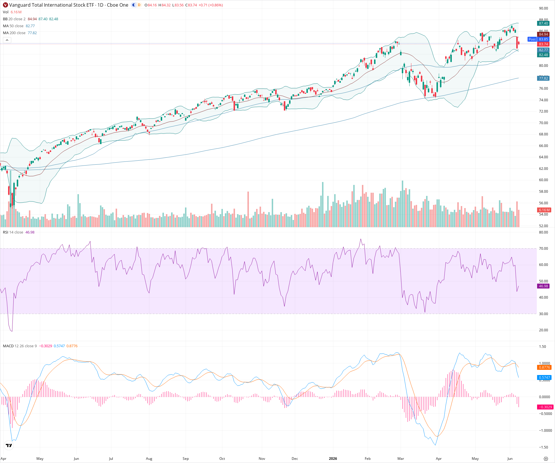 Daily candlestick price chart for VXUS as of 2026-06-08T21:01:00.218Z, showing 20-, 50-, and 200-period SMAs, Bollinger Bands, volume, MACD, RSI, and the current price line with top status bar.