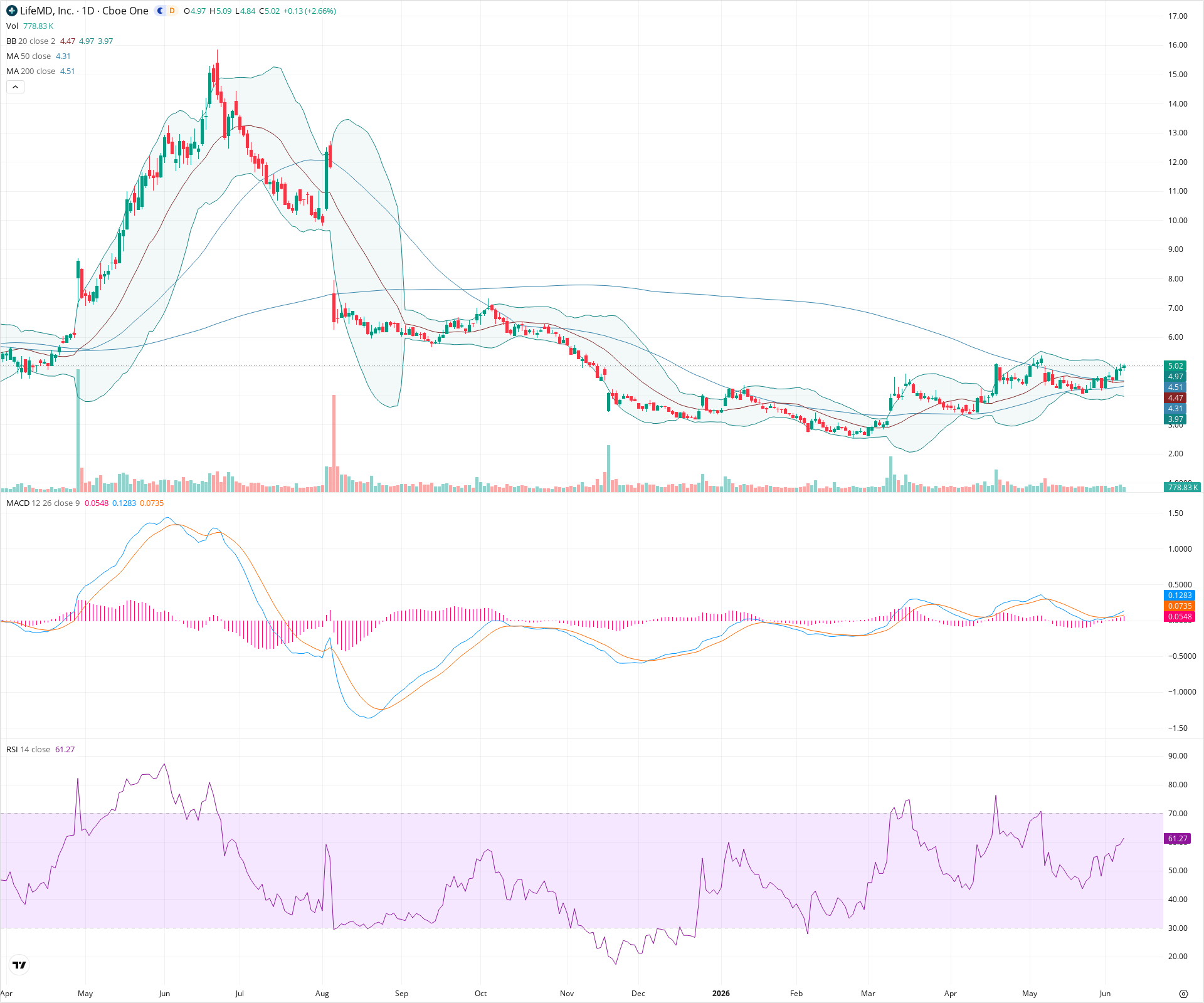 Daily candlestick price chart for LFMD as of 2026-06-08T21:15:23.118Z, showing 20-, 50-, and 200-period SMAs, Bollinger Bands, volume, MACD, RSI, and the current price line with top status bar.