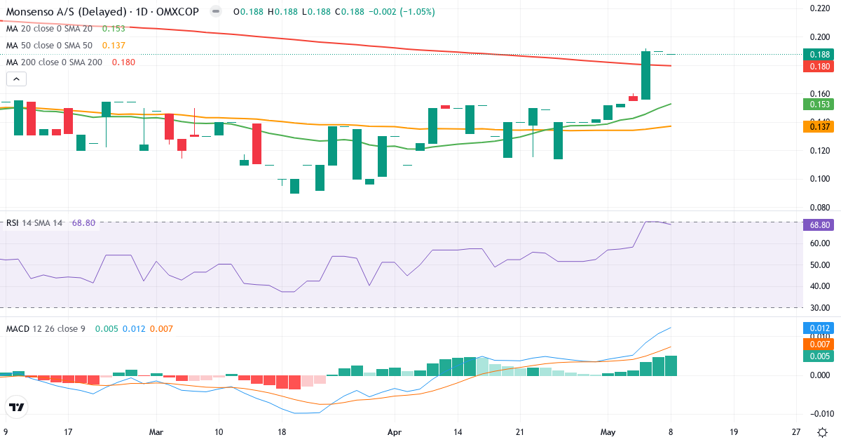 Monsenso – Kortsigtet teknisk analyse (3 mdr.) med candlestick, RSI og MACD Teknisk analyse af Monsenso (MONSO.CO) – RSI 69, MACD positiv (bullish), daglig candlestick-graf maj 2026
