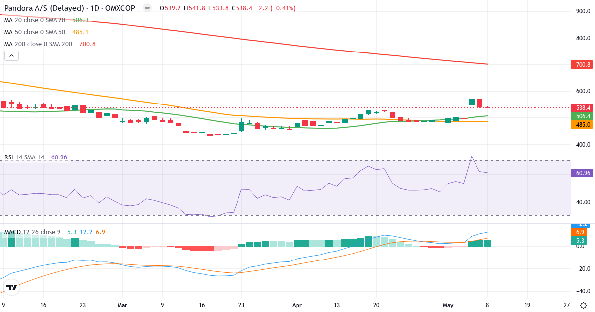 Teknisk analyse af Pandora (PNDORA.CO) – RSI 61, MACD positiv (bullish), daglig candlestick-graf maj 2026