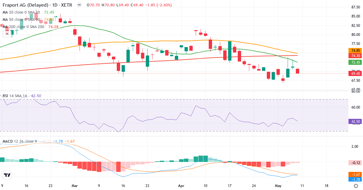 Fraport – Kortsigtet teknisk analyse (3 mdr.) med candlestick, RSI og MACD Teknisk analyse af Fraport (FRA.XETRA) – RSI 42, MACD negativ (bearish), daglig candlestick-graf maj 2026