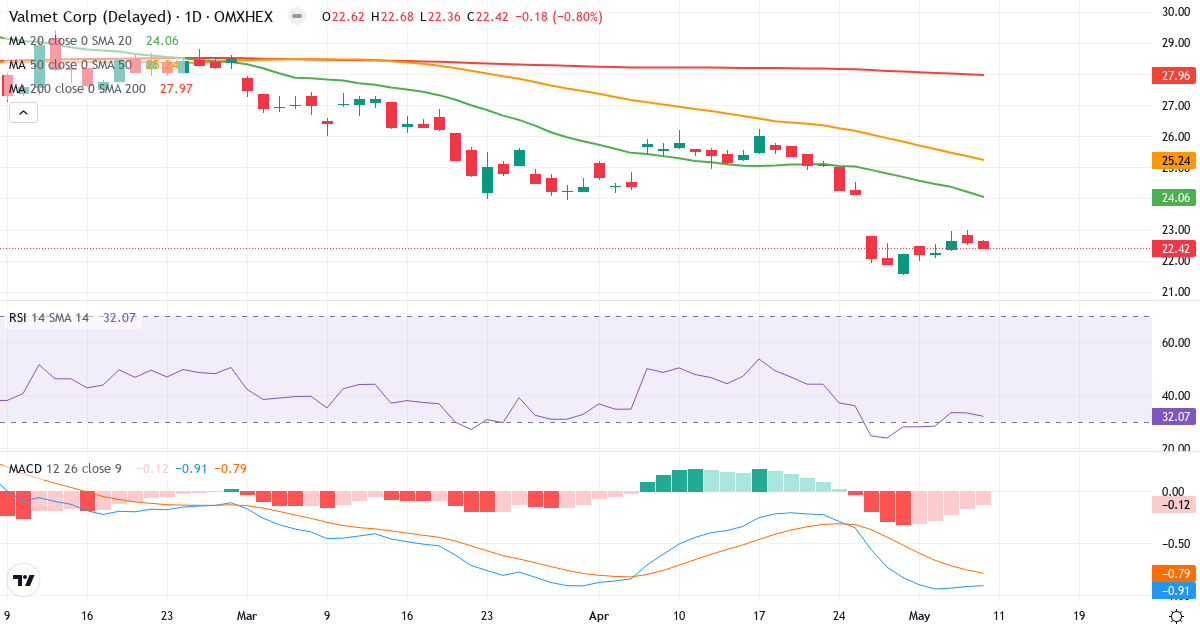 Teknisk analyse af Valmet (VALMT.HE) – RSI 33, MACD negativ (bearish), daglig candlestick-graf maj 2026