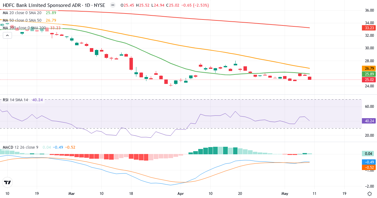 Teknisk analyse af HDFC Bank (HDB.US) – RSI 40, MACD negativ (bearish), daglig candlestick-graf maj 2026