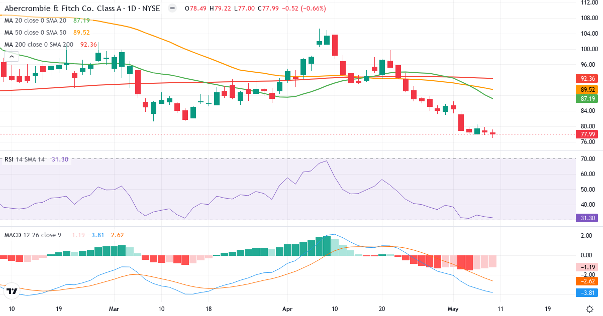 Teknisk analyse af Abercrombie & Fitch (ANF.US) – RSI 31, MACD negativ (bearish), daglig candlestick-graf maj 2026