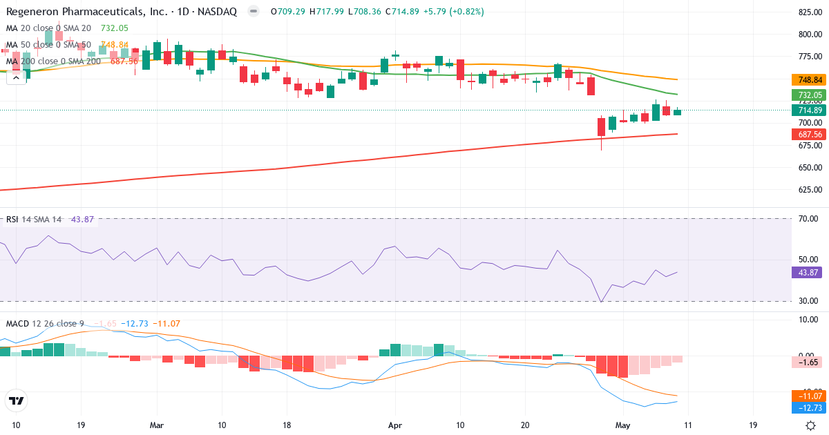 Teknisk analyse af Regeneron Pharmaceuticals (REGN.US) – RSI 44, MACD negativ (bearish), daglig candlestick-graf maj 2026
