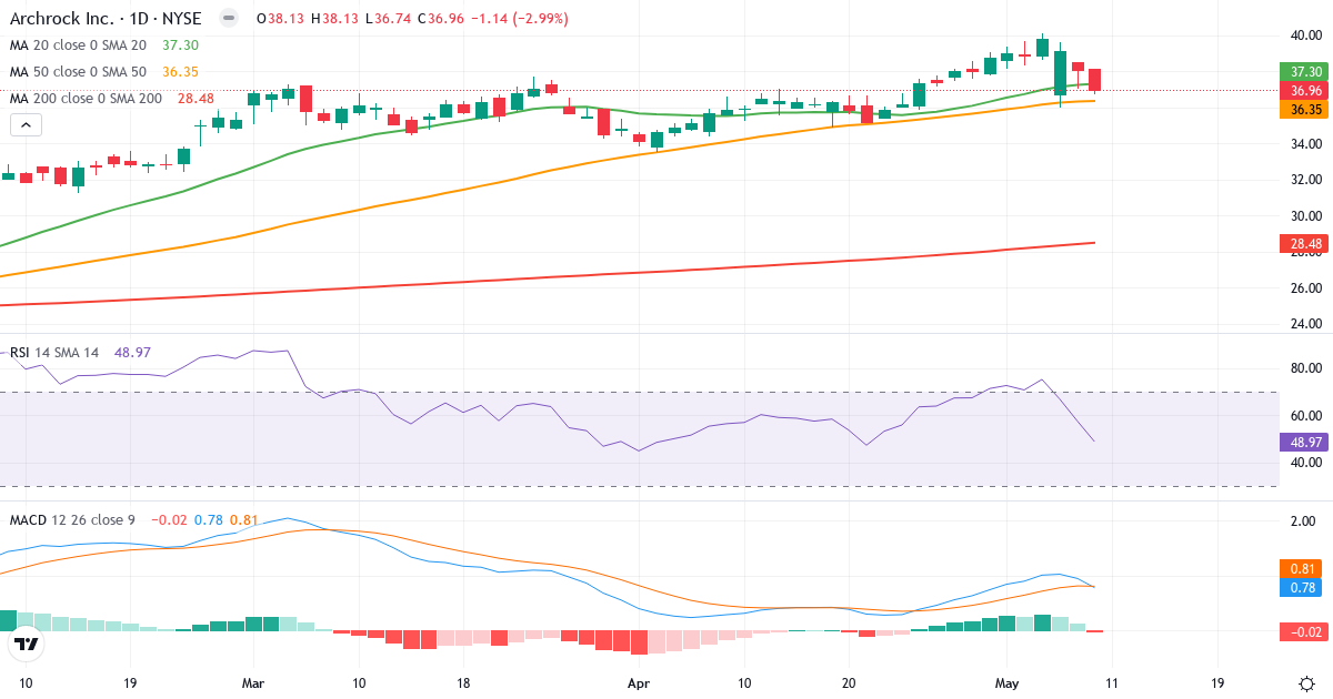 Teknisk analyse af Archrock (AROC.US) – RSI 49, MACD positiv (bullish), daglig candlestick-graf maj 2026