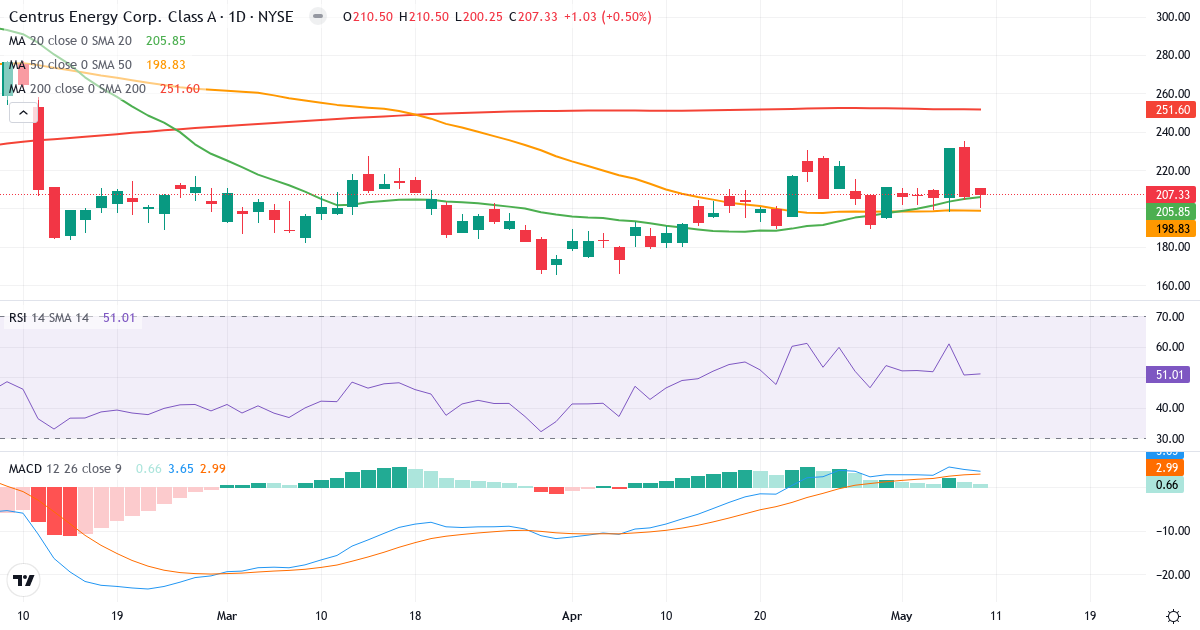 Teknisk analyse af Centrus Energy (LEU.US) – RSI 51, MACD positiv (bullish), daglig candlestick-graf maj 2026