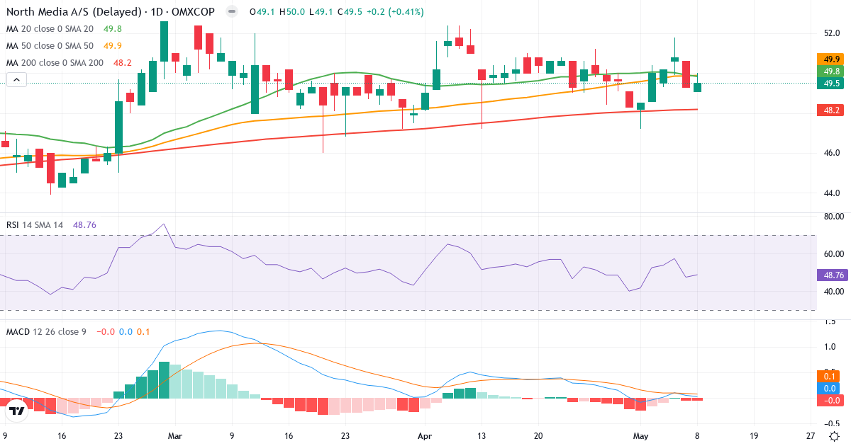 Teknisk analyse af North Media (NORTHM.CO) – RSI 51, MACD positiv (bullish), daglig candlestick-graf maj 2026