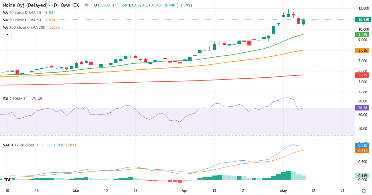 Teknisk analyse af Nokia (NOKIA.HE) – RSI 70, MACD positiv (bullish), daglig candlestick-graf maj 2026
