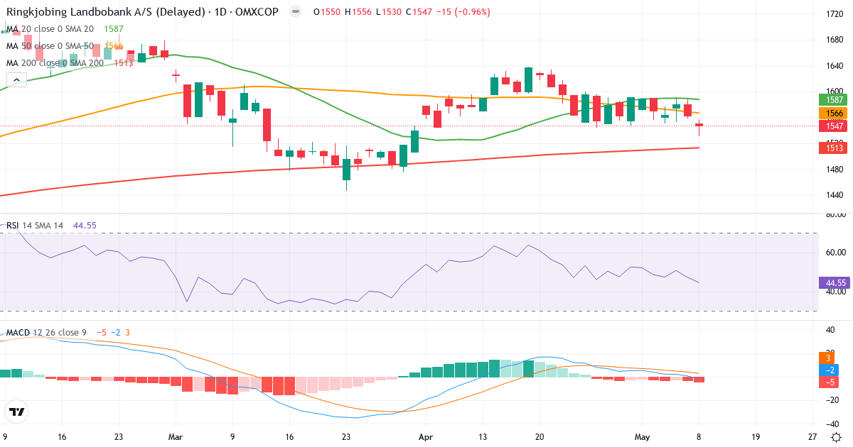 Teknisk analyse af Ringkjøbing Landbobank (RILBA.CO) – RSI 45, MACD negativ (bearish), daglig candlestick-graf maj 2026