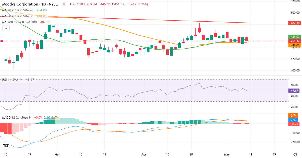 Teknisk analyse af Moody's (MCO.US) – RSI 50, MACD positiv (bullish), daglig candlestick-graf maj 2026