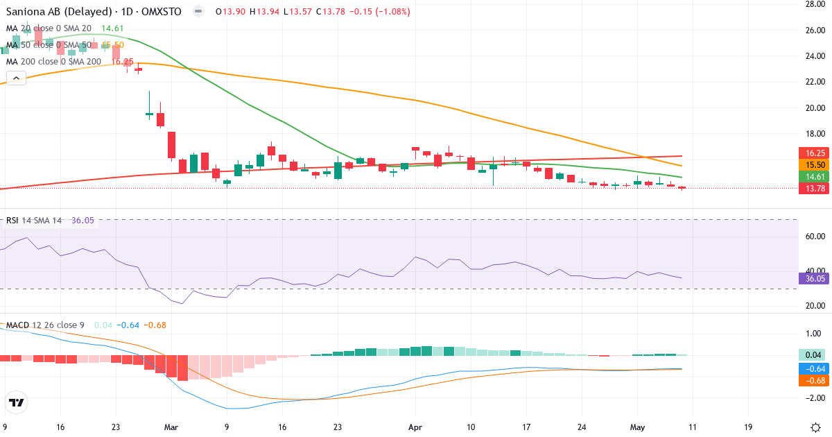 Teknisk analyse af Saniona (SANION.ST) – RSI 36, MACD negativ (bearish), daglig candlestick-graf maj 2026