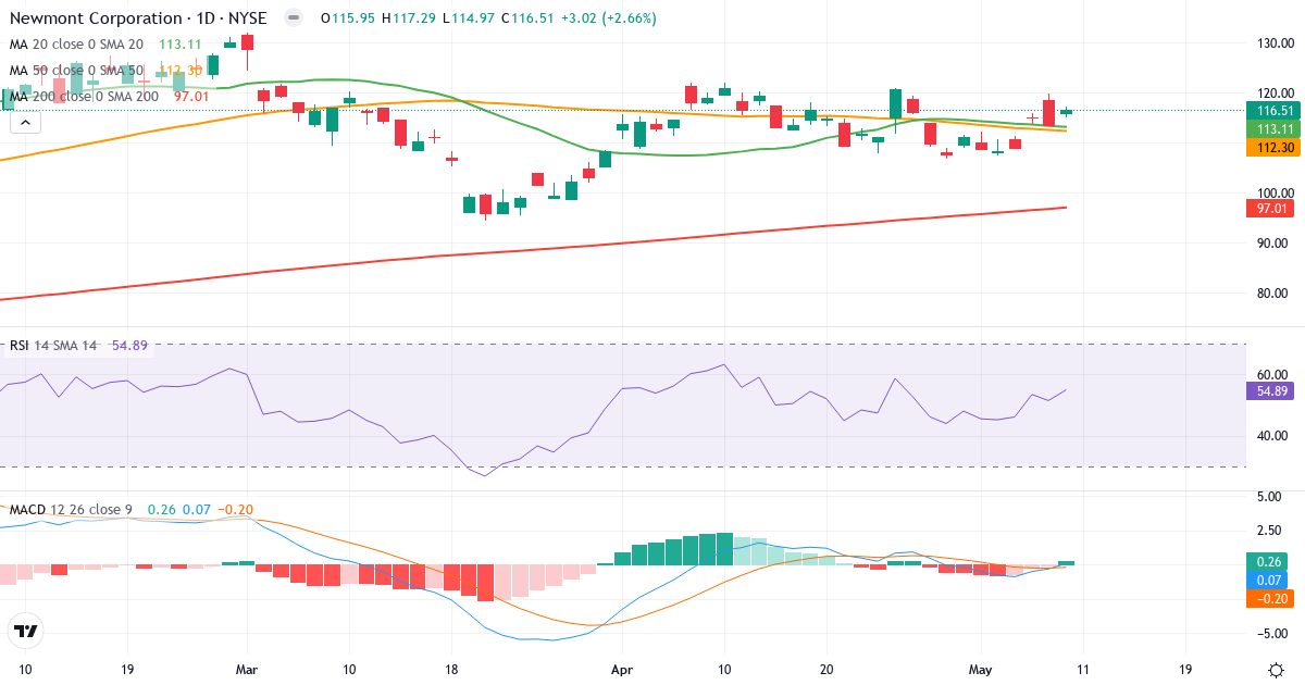 Teknisk analyse af Newmont (NEM.US) – RSI 55, MACD positiv (bullish), daglig candlestick-graf maj 2026