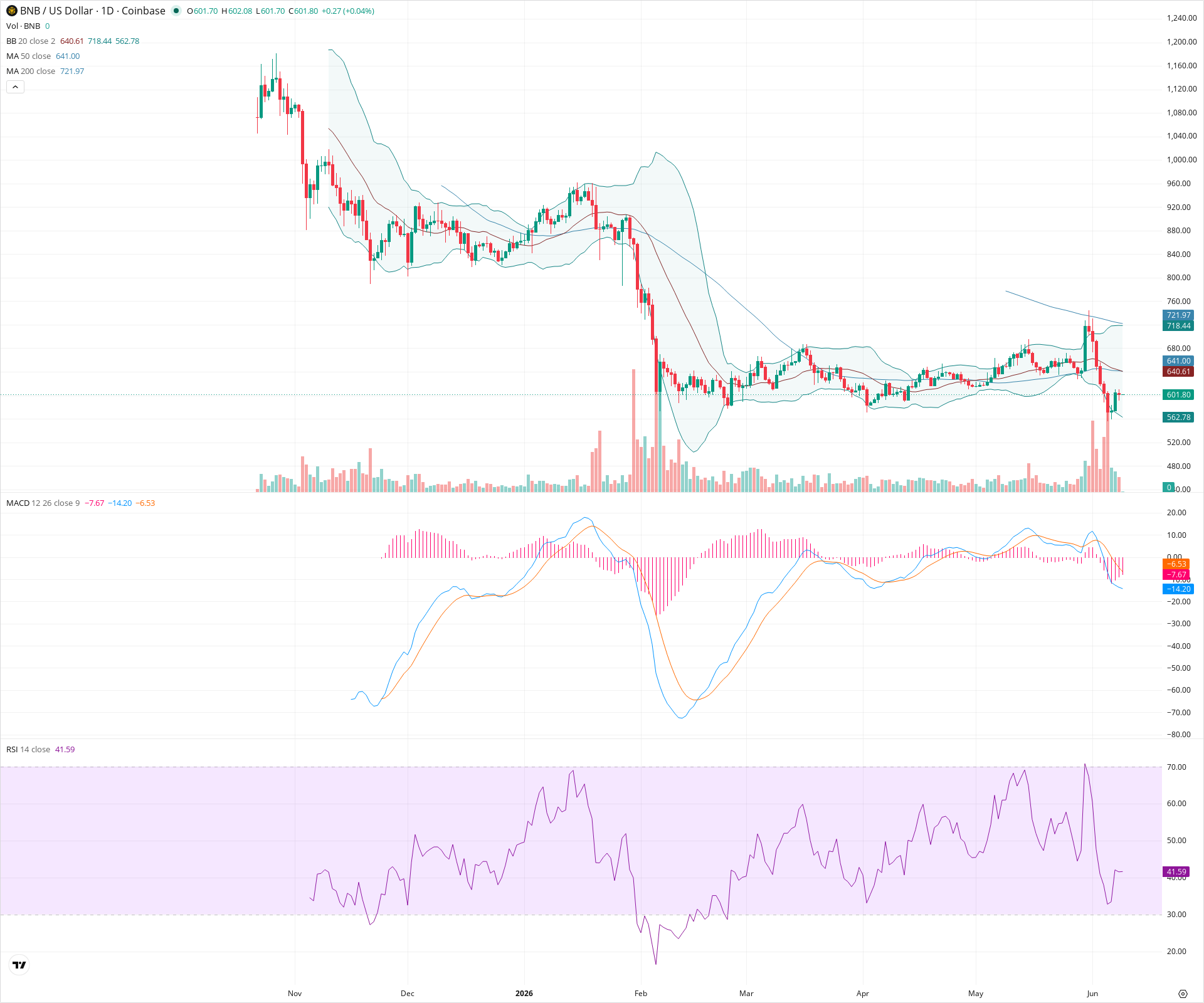 Daily candlestick price chart for BNB as of 2026-06-09T00:01:50.918Z, showing 20-, 50-, and 200-period SMAs, Bollinger Bands, volume, MACD, RSI, and the current price line with top status bar.