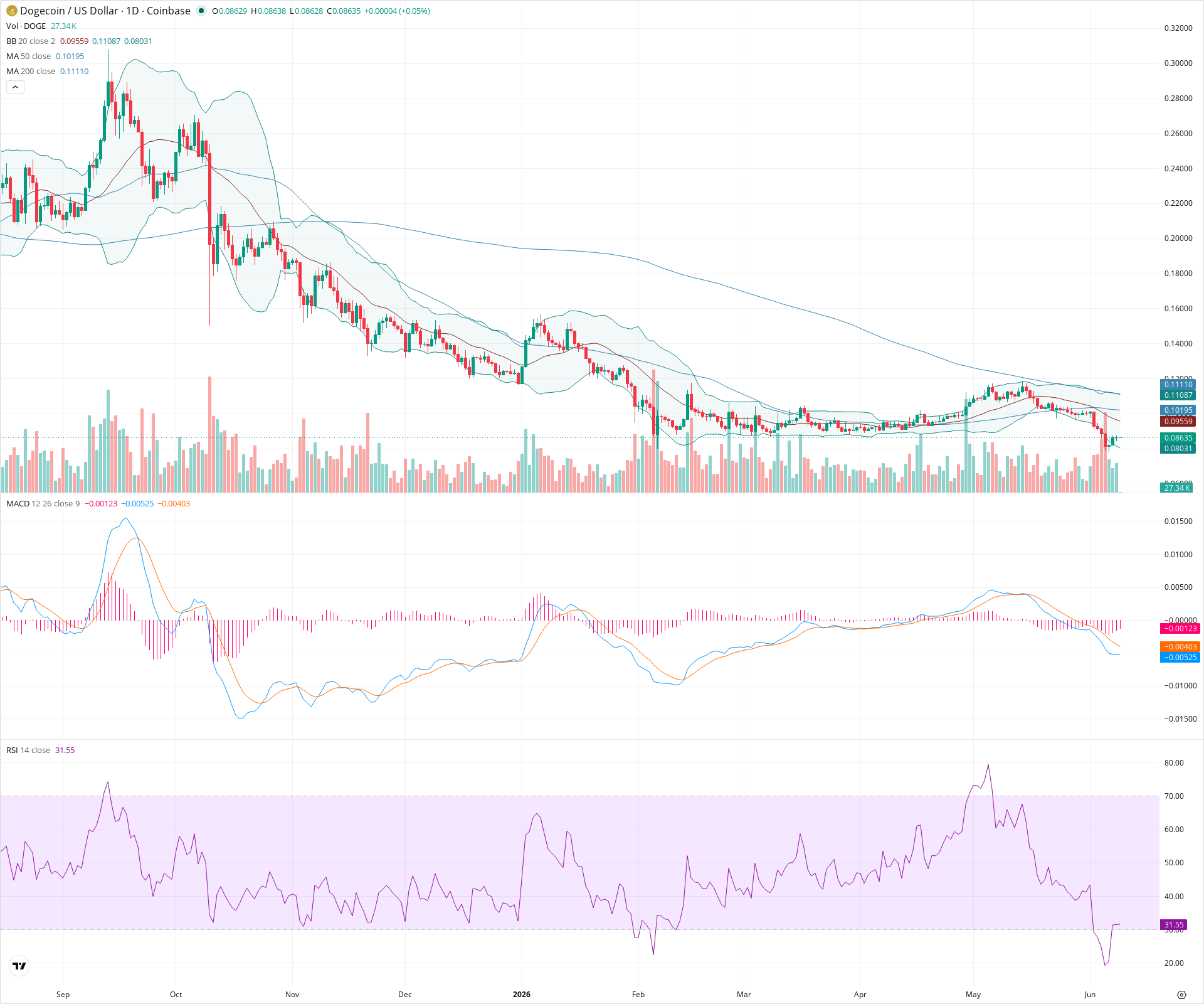 Daily candlestick price chart for DOGE as of 2026-06-09T00:02:32.019Z, showing 20-, 50-, and 200-period SMAs, Bollinger Bands, volume, MACD, RSI, and the current price line with top status bar.