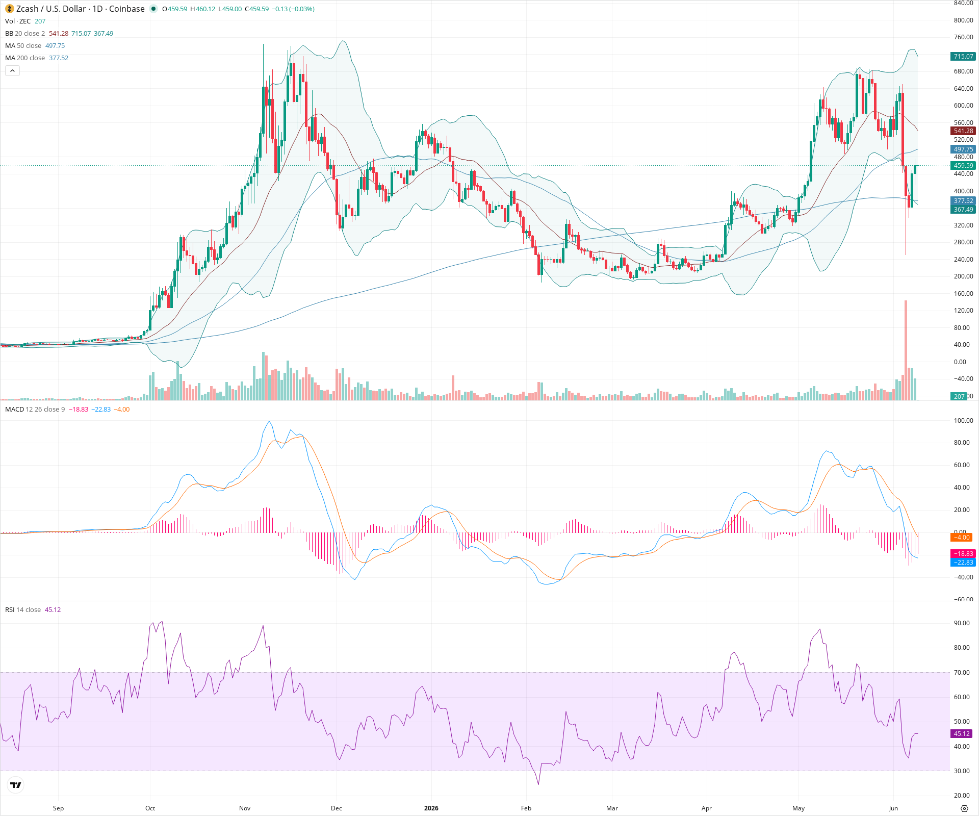 Daily candlestick price chart for ZEC as of 2026-06-09T00:02:34.417Z, showing 20-, 50-, and 200-period SMAs, Bollinger Bands, volume, MACD, RSI, and the current price line with top status bar.