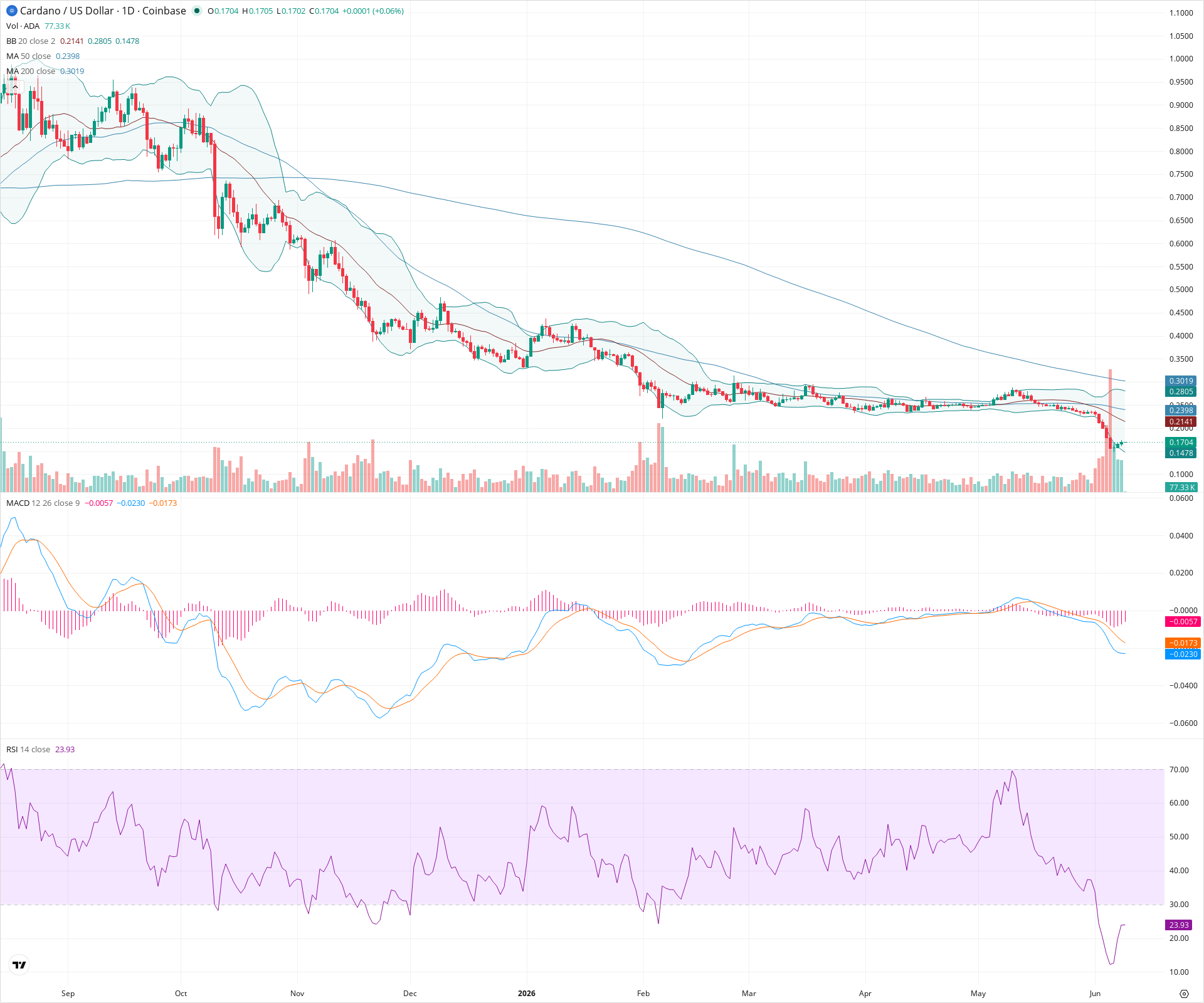 Daily candlestick price chart for ADA as of 2026-06-09T00:02:31.617Z, showing 20-, 50-, and 200-period SMAs, Bollinger Bands, volume, MACD, RSI, and the current price line with top status bar.
