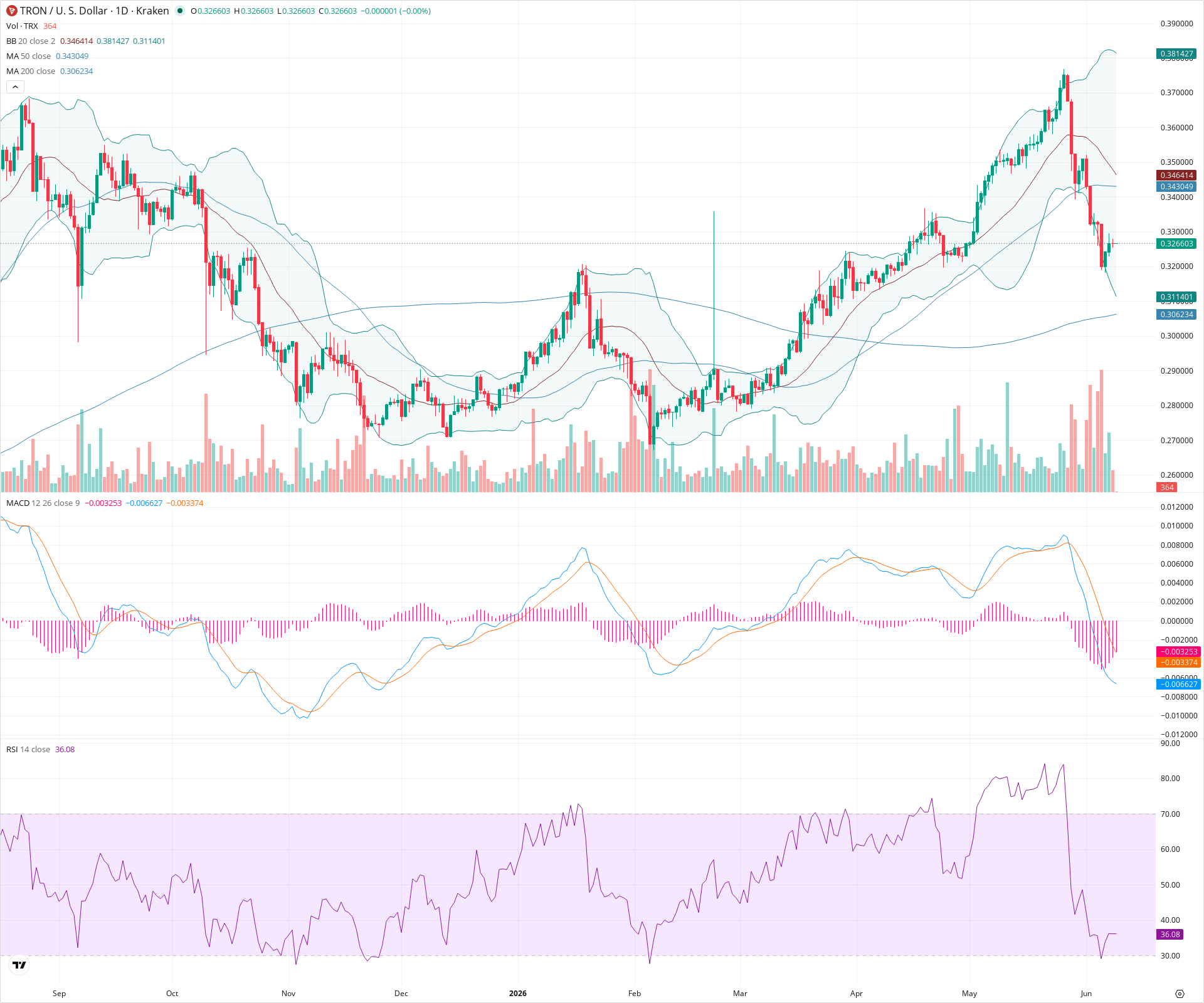 Daily candlestick price chart for TRX as of 2026-06-09T00:02:21.917Z, showing 20-, 50-, and 200-period SMAs, Bollinger Bands, volume, MACD, RSI, and the current price line with top status bar.