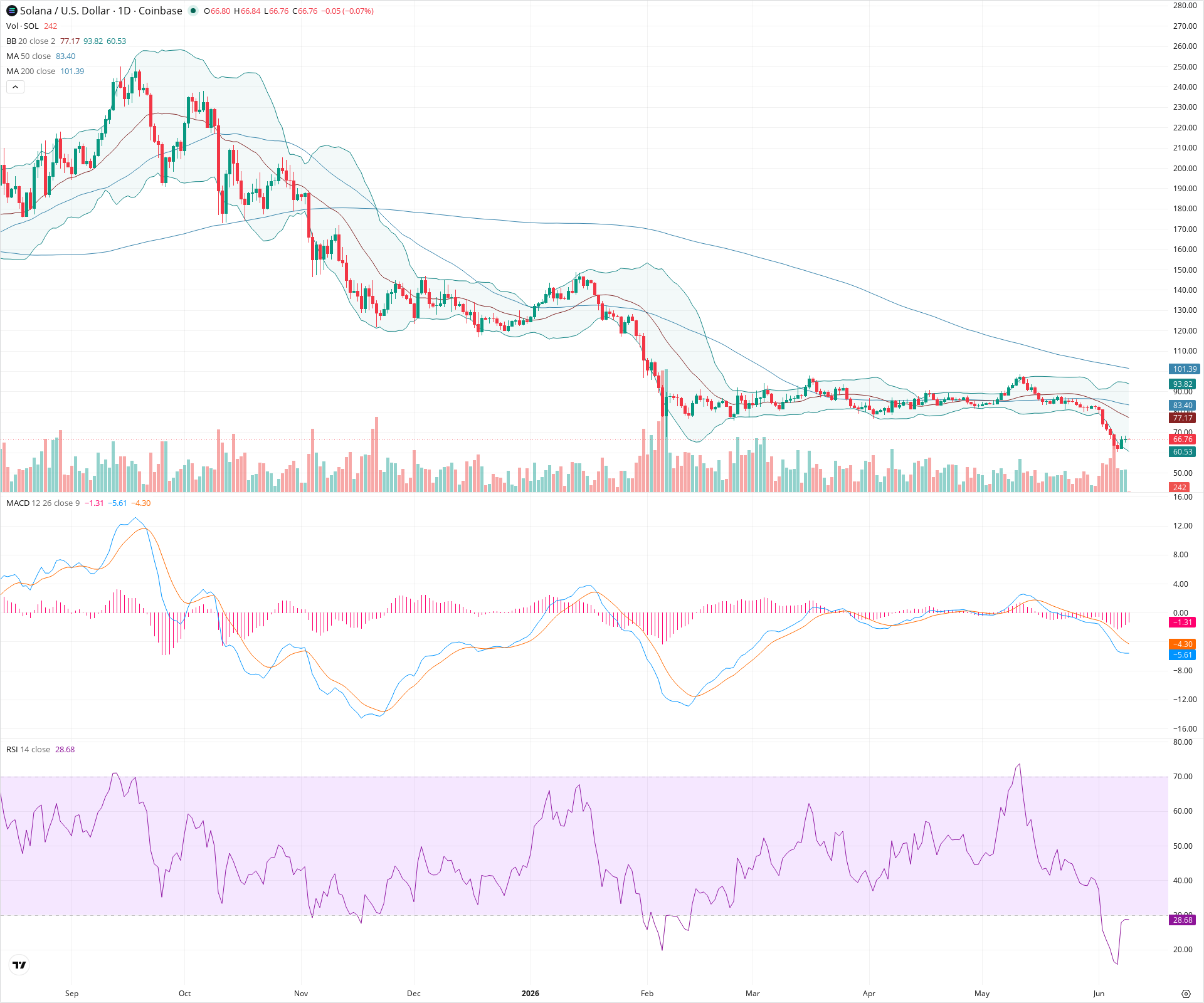 Daily candlestick price chart for SOL as of 2026-06-09T00:01:45.920Z, showing 20-, 50-, and 200-period SMAs, Bollinger Bands, volume, MACD, RSI, and the current price line with top status bar.