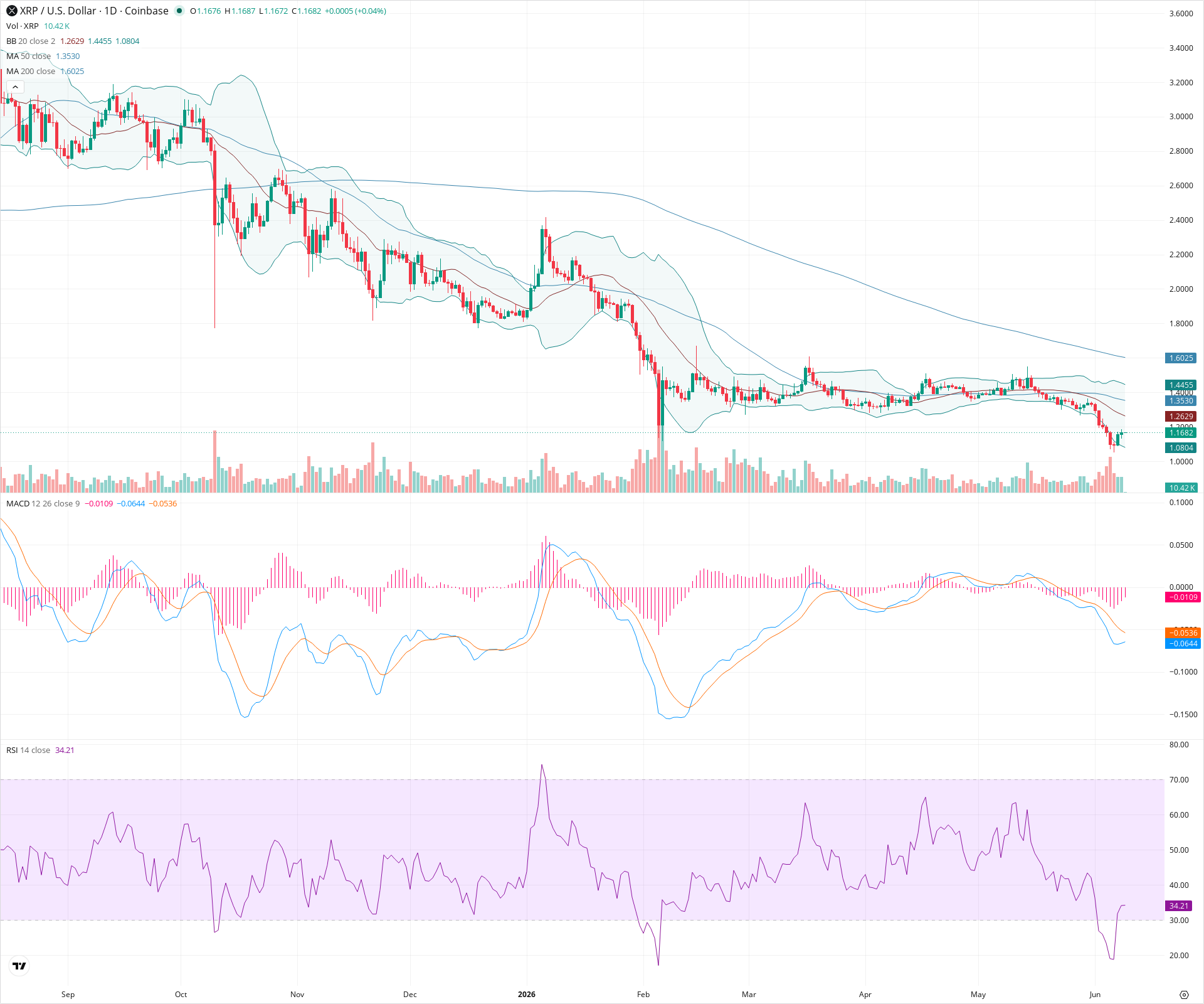 Daily candlestick price chart for XRP as of 2026-06-09T00:01:47.018Z, showing 20-, 50-, and 200-period SMAs, Bollinger Bands, volume, MACD, RSI, and the current price line with top status bar.