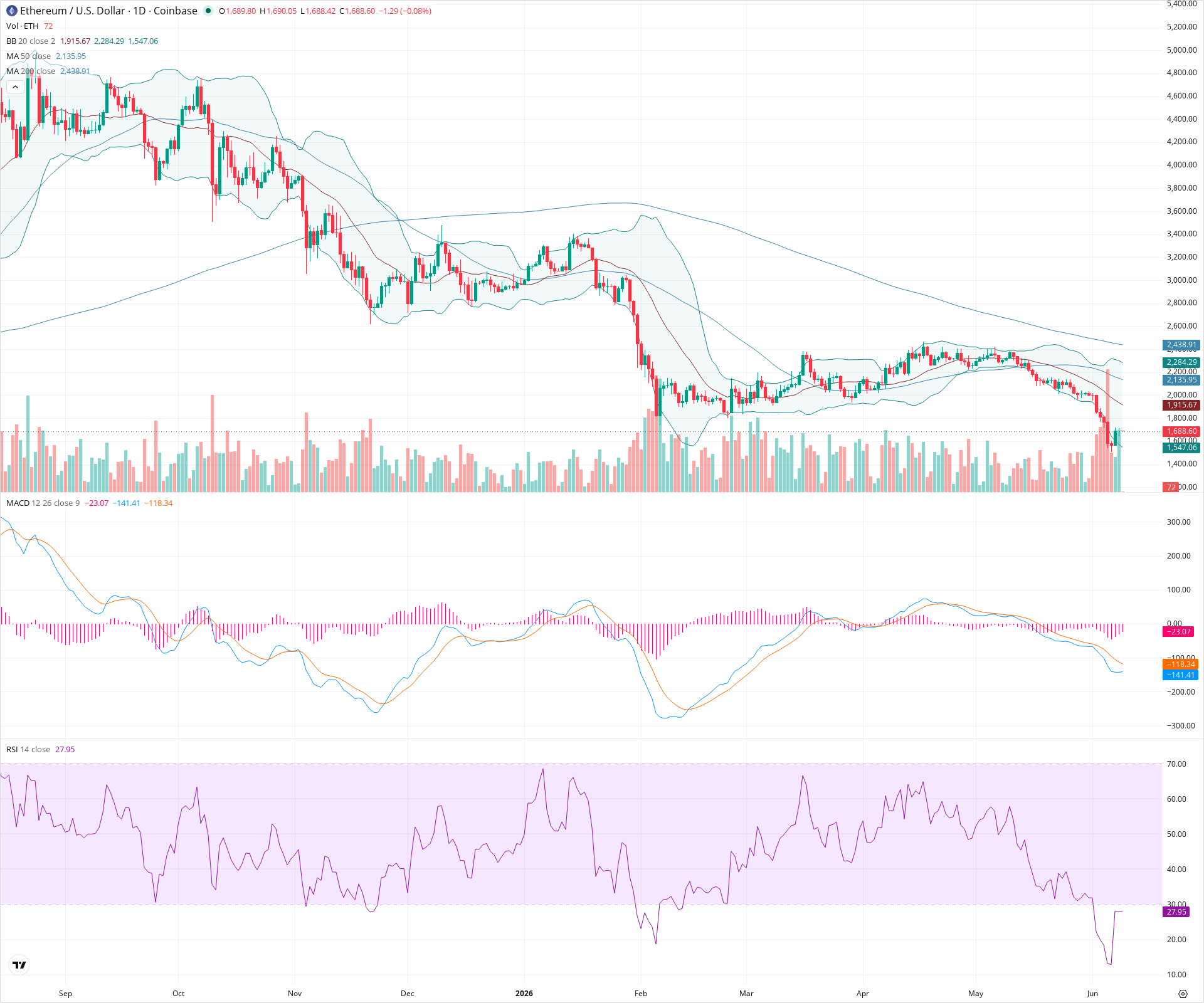 Daily candlestick price chart for ETH as of 2026-06-09T00:01:45.919Z, showing 20-, 50-, and 200-period SMAs, Bollinger Bands, volume, MACD, RSI, and the current price line with top status bar.