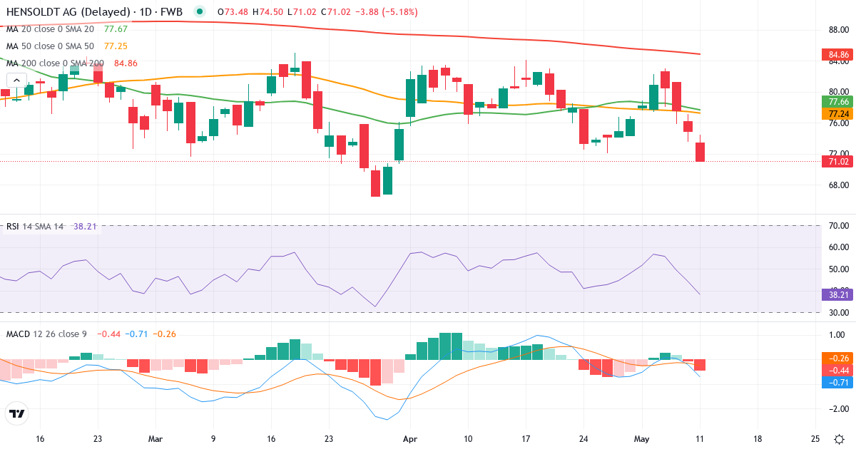 Hensoldt – Kortsigtet teknisk analyse (3 mdr.) med candlestick, RSI og MACD Teknisk analyse af Hensoldt (HAG.F) – RSI 38, MACD negativ (bearish), daglig candlestick-graf maj 2026