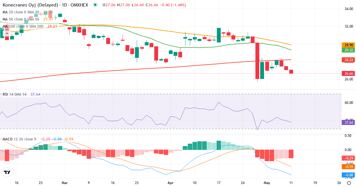 Teknisk analyse af Konecranes (KCR.HE) – RSI 41, MACD negativ (bearish), daglig candlestick-graf maj 2026