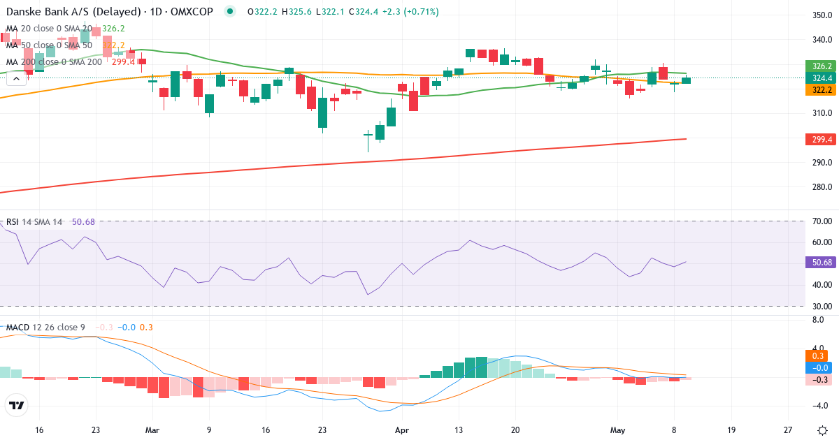 Teknisk analyse af Danske Bank (DANSKE.CO) – RSI 56, MACD positiv (bullish), daglig candlestick-graf maj 2026