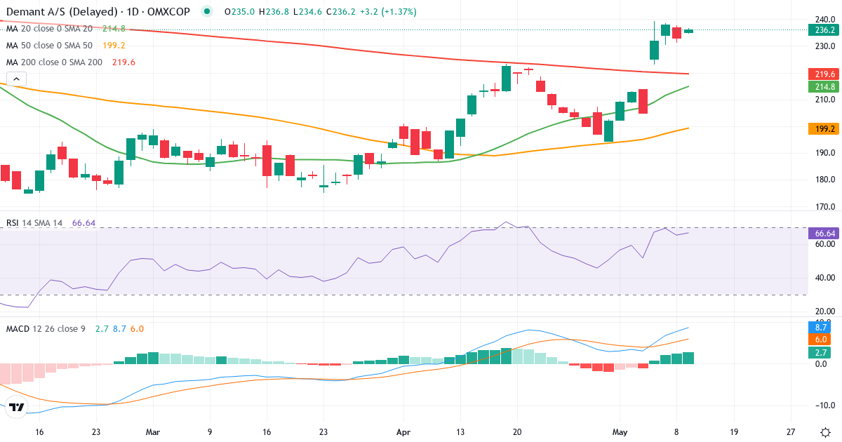 Teknisk analyse af Demant (DEMANT.CO) – RSI 67, MACD positiv (bullish), daglig candlestick-graf maj 2026