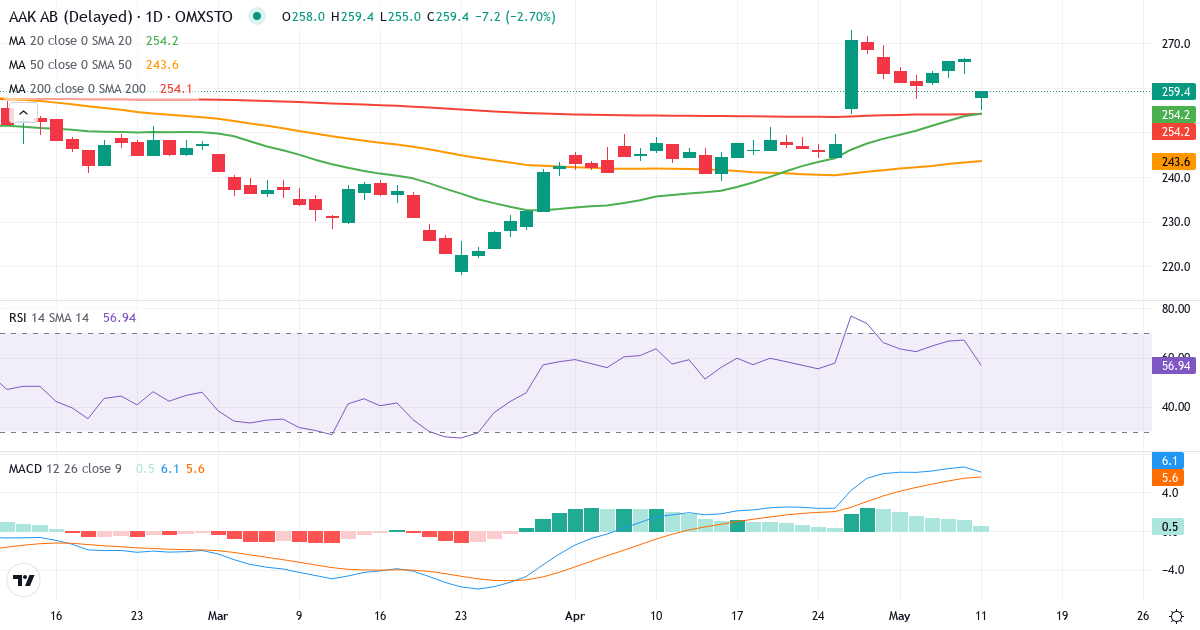 Teknisk analyse af AAK AB (publ.) (AAK.ST) – RSI 65, MACD positiv (bullish), daglig candlestick-graf maj 2026