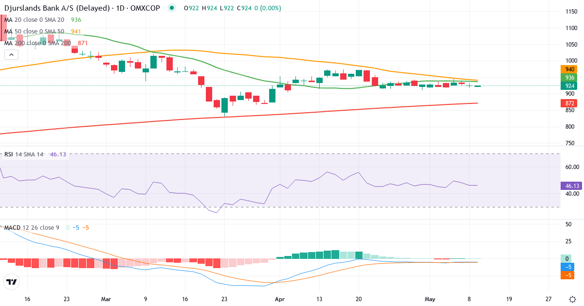 Teknisk analyse af Djurslands Bank (DJUR.CO) – RSI 45, MACD negativ (bearish), daglig candlestick-graf maj 2026