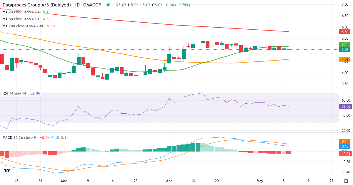 Teknisk analyse af Dataproces Group (DATA.CO) – RSI 53, MACD positiv (bullish), daglig candlestick-graf maj 2026