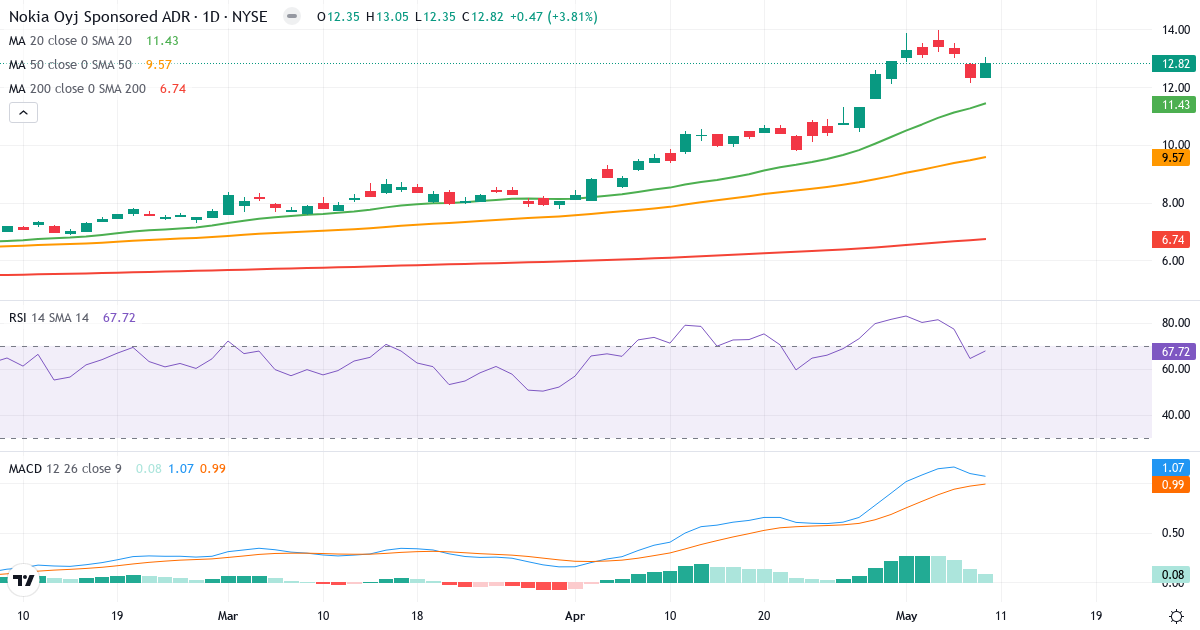 Nokia – Kortsigtet teknisk analyse (3 mdr.) med candlestick, RSI og MACD Teknisk analyse af Nokia (NOK.US) – RSI 68, MACD positiv (bullish), daglig candlestick-graf maj 2026