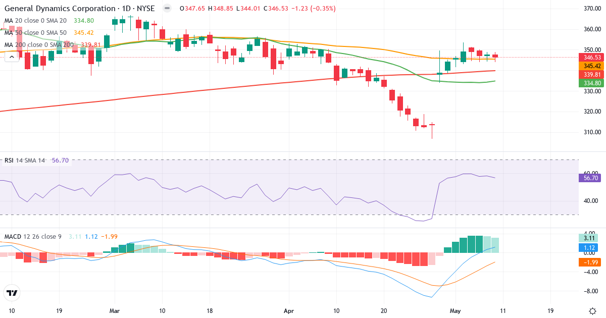 Teknisk analyse af General Dynamics (GD.US) – RSI 57, MACD positiv (bullish), daglig candlestick-graf maj 2026