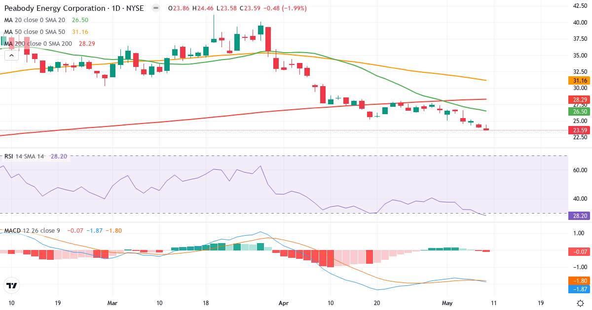 Teknisk analyse af Peabody Energy (BTU.US) – RSI 28, MACD negativ (bearish), daglig candlestick-graf maj 2026