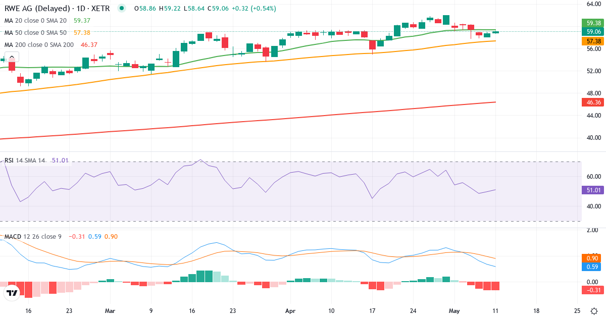 RWE Aktiengesellschaft – Kortsigtet teknisk analyse (3 mdr.) med candlestick, RSI og MACD Teknisk analyse af RWE Aktiengesellschaft (RWE.XETRA) – RSI 53, MACD positiv (bullish), daglig candlestick-graf maj 2026